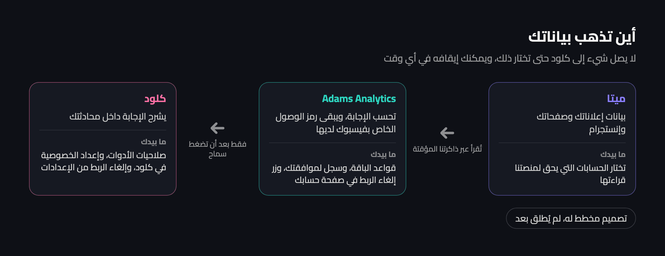 أين تذهب بياناتك: من ميتا إلى منصتنا، ثم إلى كلود فقط بعد أن تضغط سماح، مع أدوات التحكم التي تبقى بيدك في كل خطوة