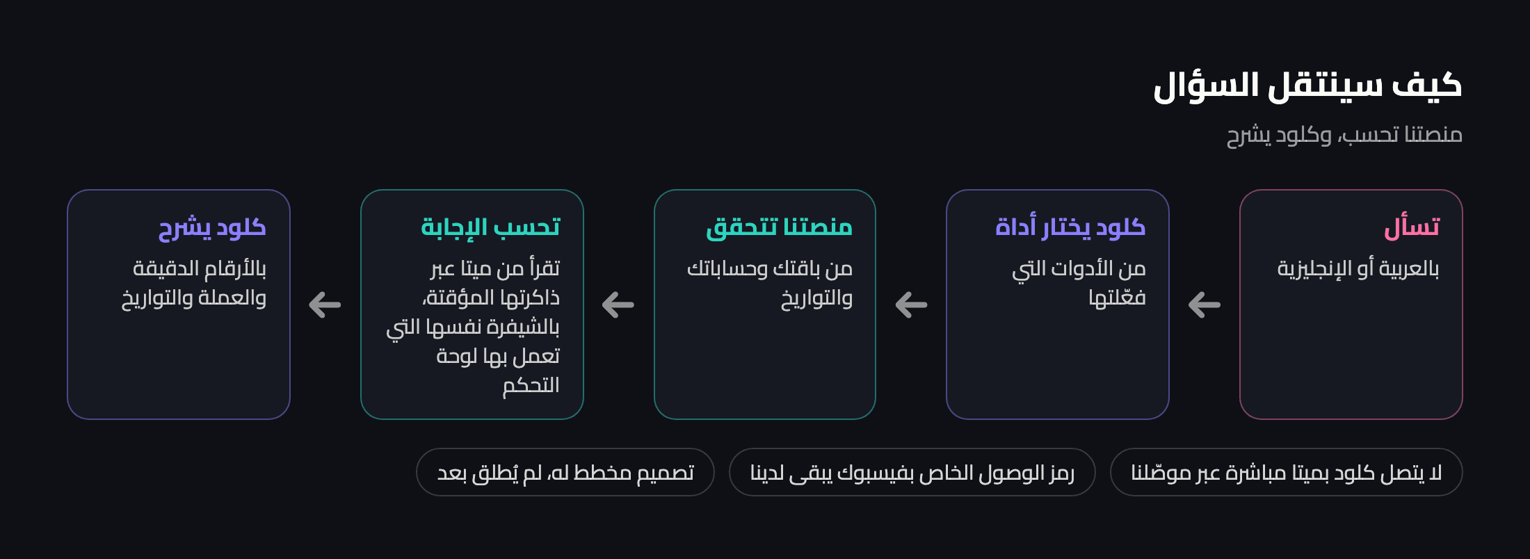كيف سينتقل السؤال: تسأل كلود، فيختار كلود أداة، فتتحقق منصتنا من باقتك وحساباتك وتقرأ بيانات ميتا عبر ذاكرتها المؤقتة وتحسب الإجابة، ثم يشرحها كلود
