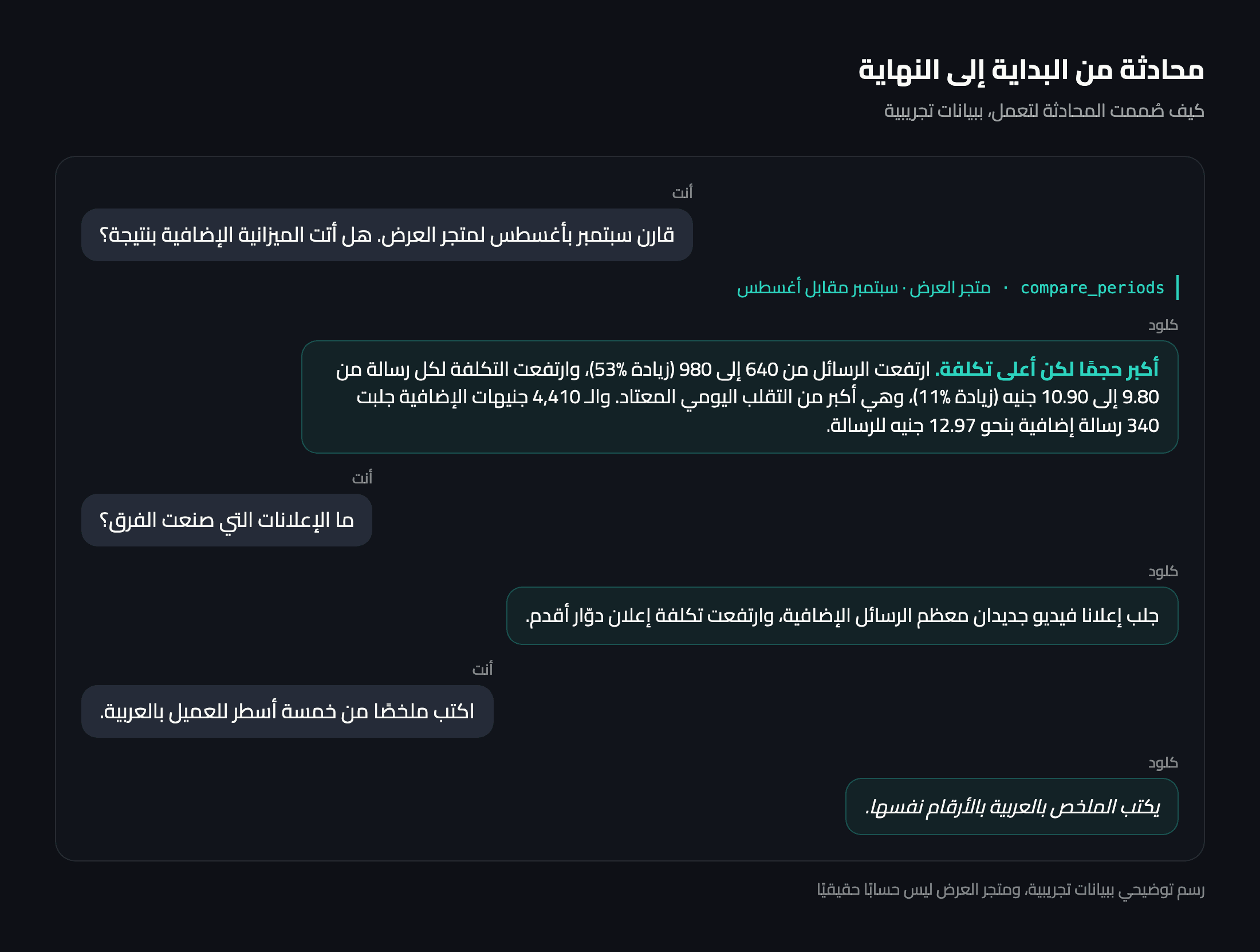 مثال لمحادثة في كلود عن حساب تجريبي: مقارنة سبتمبر بأغسطس، والإعلانات التي صنعت الفرق، وملخص قصير للعميل