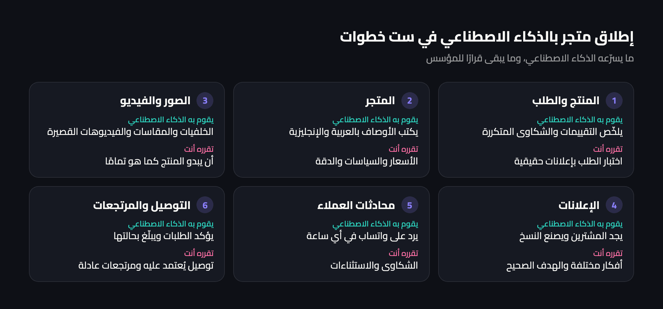 إطلاق متجر في ست خطوات، مع ما يقوم به الذكاء الاصطناعي وما يبقى بيد المؤسس في كل خطوة