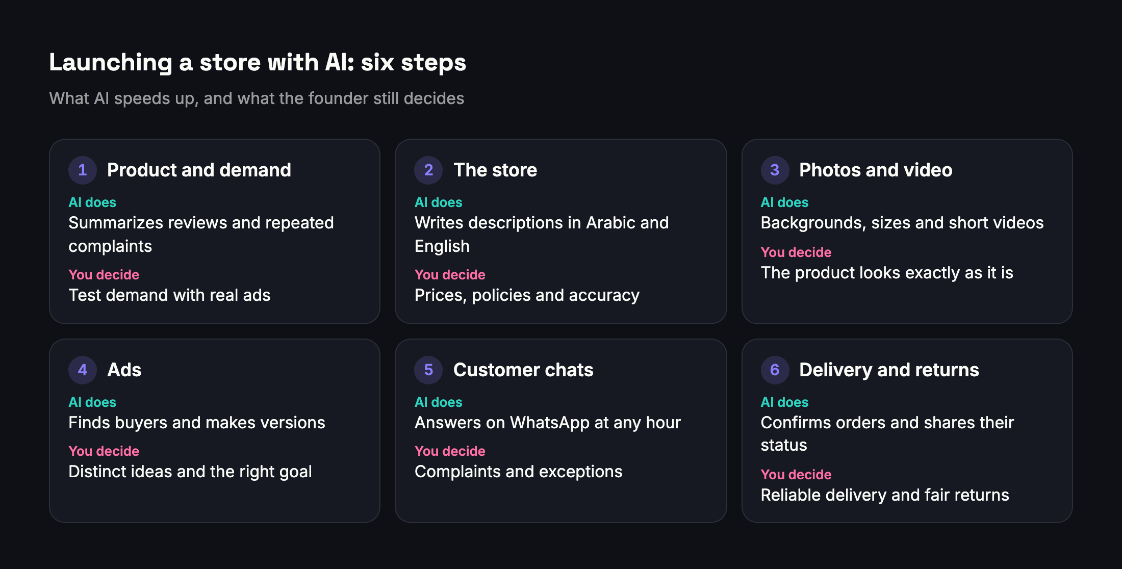 A store launch in six steps, with what AI does and what the founder still owns at each one