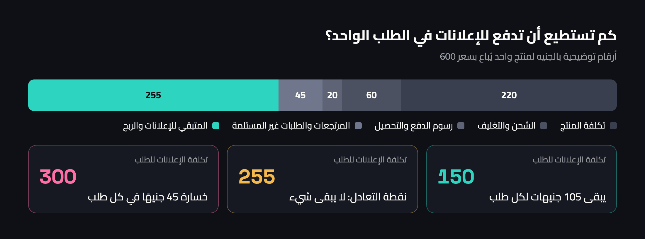 حساب توضيحي من سعر البيع إلى أعلى تكلفة إعلانية للطلب يتحملها المتجر