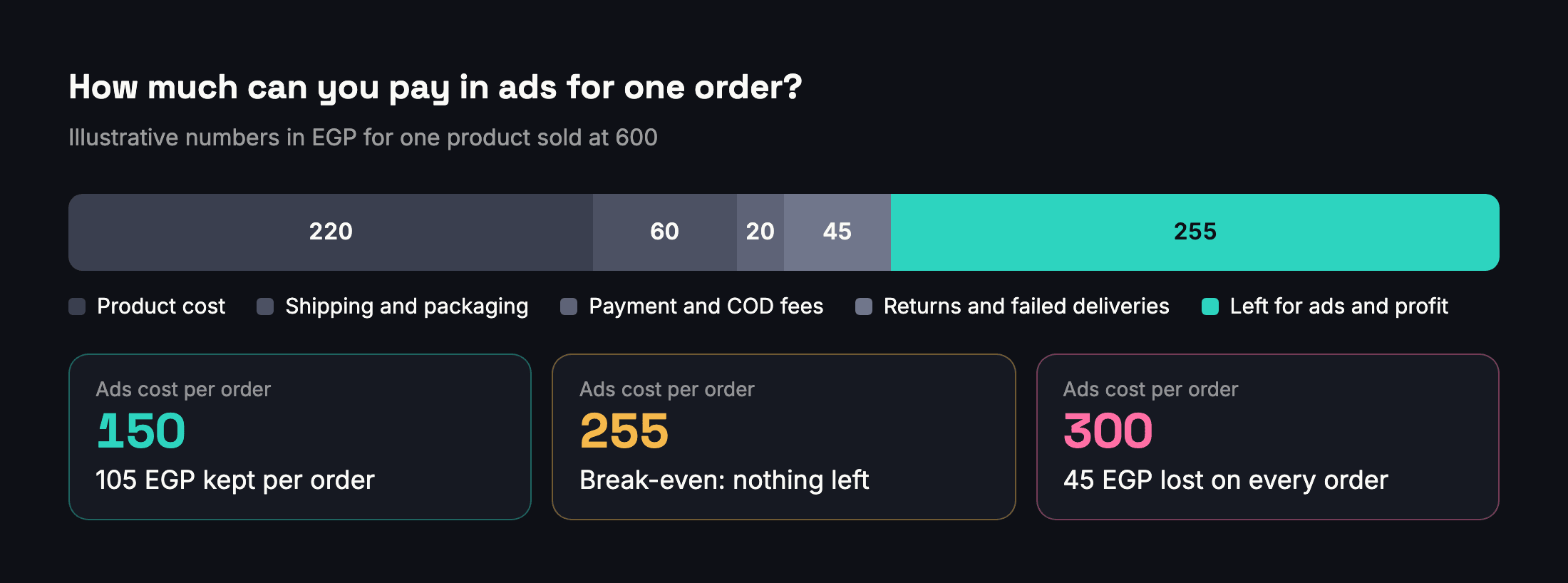 An illustrative calculation from the selling price to the highest ad cost per order a store can afford