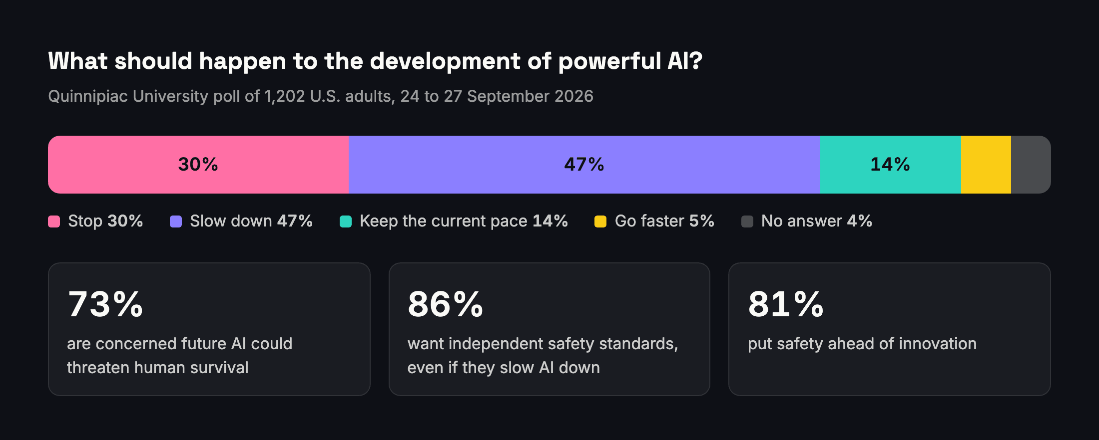 Chart: what Americans want for the development of powerful AI, Quinnipiac September 2026