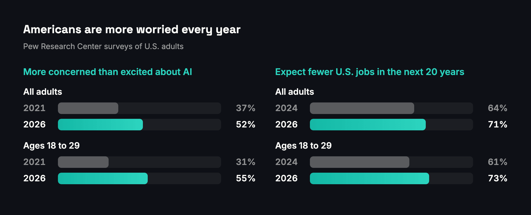 Chart: Americans more concerned than excited about AI, 2021 and 2026, and expecting fewer jobs, 2024 and 2026