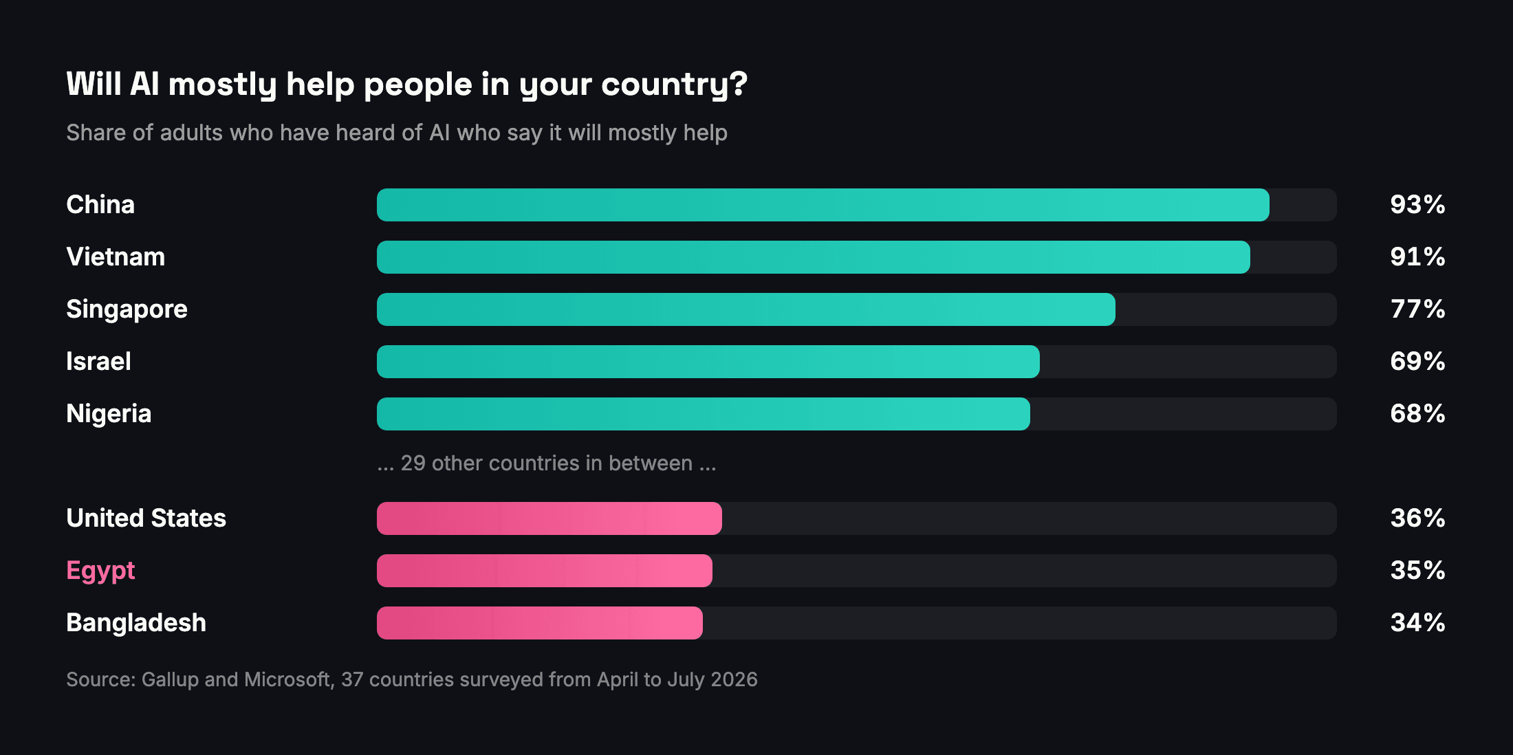 Bar chart: share of AI-aware adults who say AI will mostly help people in their country, Gallup 2026