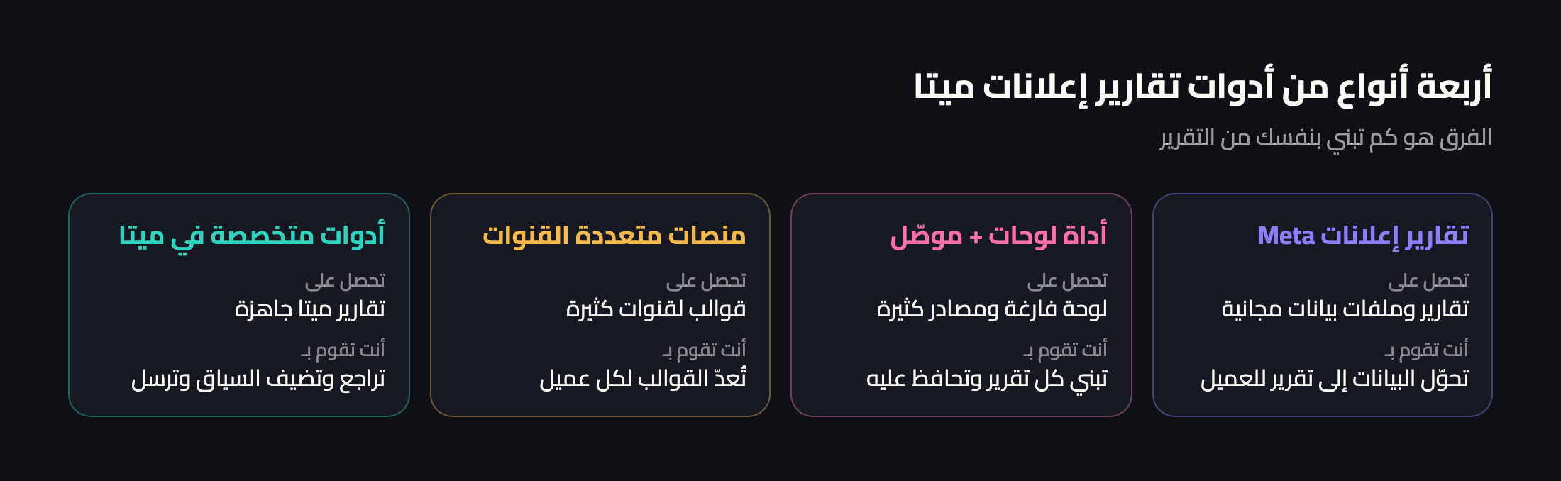 أربعة أنواع من الأدوات: تقارير إعلانات Meta، وأداة لوحات مع موصّل، ومنصات متعددة القنوات، وأدوات متخصصة في ميتا، مع ما تحصل عليه وما تقوم به في كل منها
