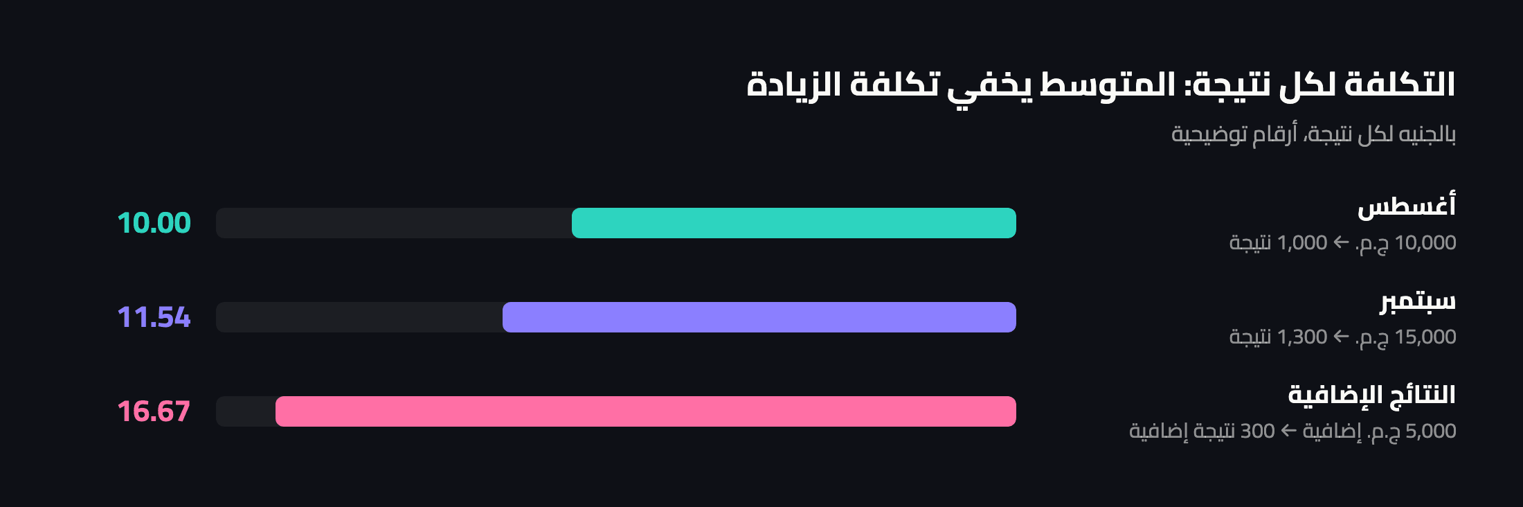 أغسطس: 10,000 ج.م. مقابل 1,000 نتيجة (10.00 للنتيجة). سبتمبر: 15,000 ج.م. مقابل 1,300 (متوسط 11.54). والنتائج الـ300 الإضافية كلّفت 16.67 للنتيجة