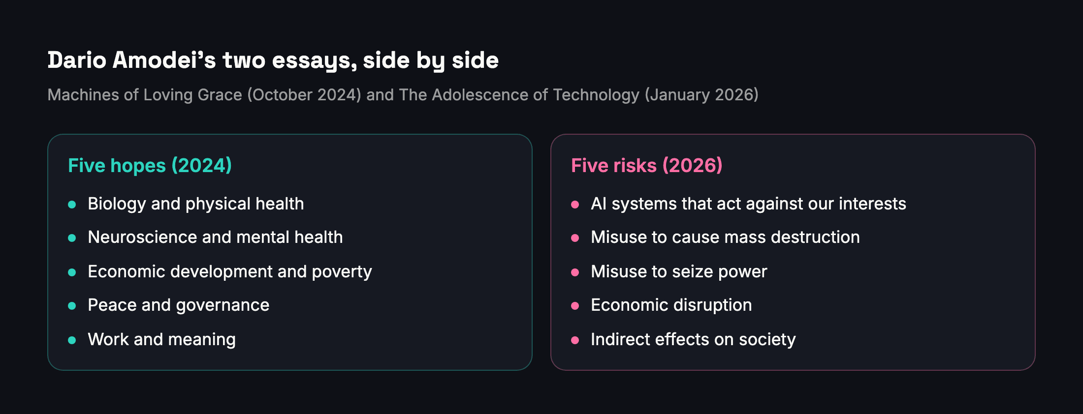 Diagram: the five hopes of Machines of Loving Grace next to the five risks of The Adolescence of Technology