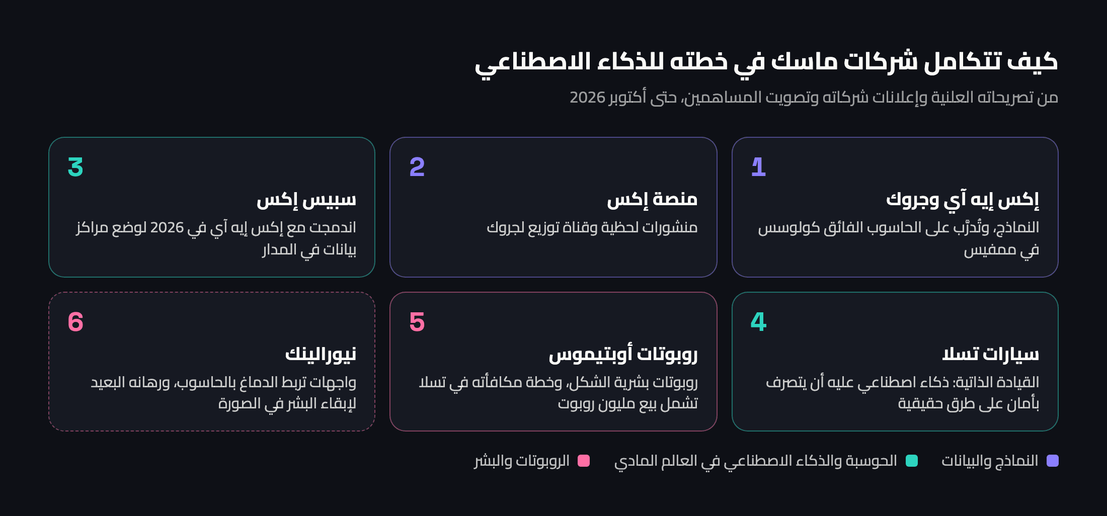 رسم توضيحي: كيف تتكامل إكس إيه آي وجروك ومنصة إكس وسبيس إكس وسيارات تسلا وروبوتات أوبتيموس ونيورالينك في خطة ماسك للذكاء الاصطناعي