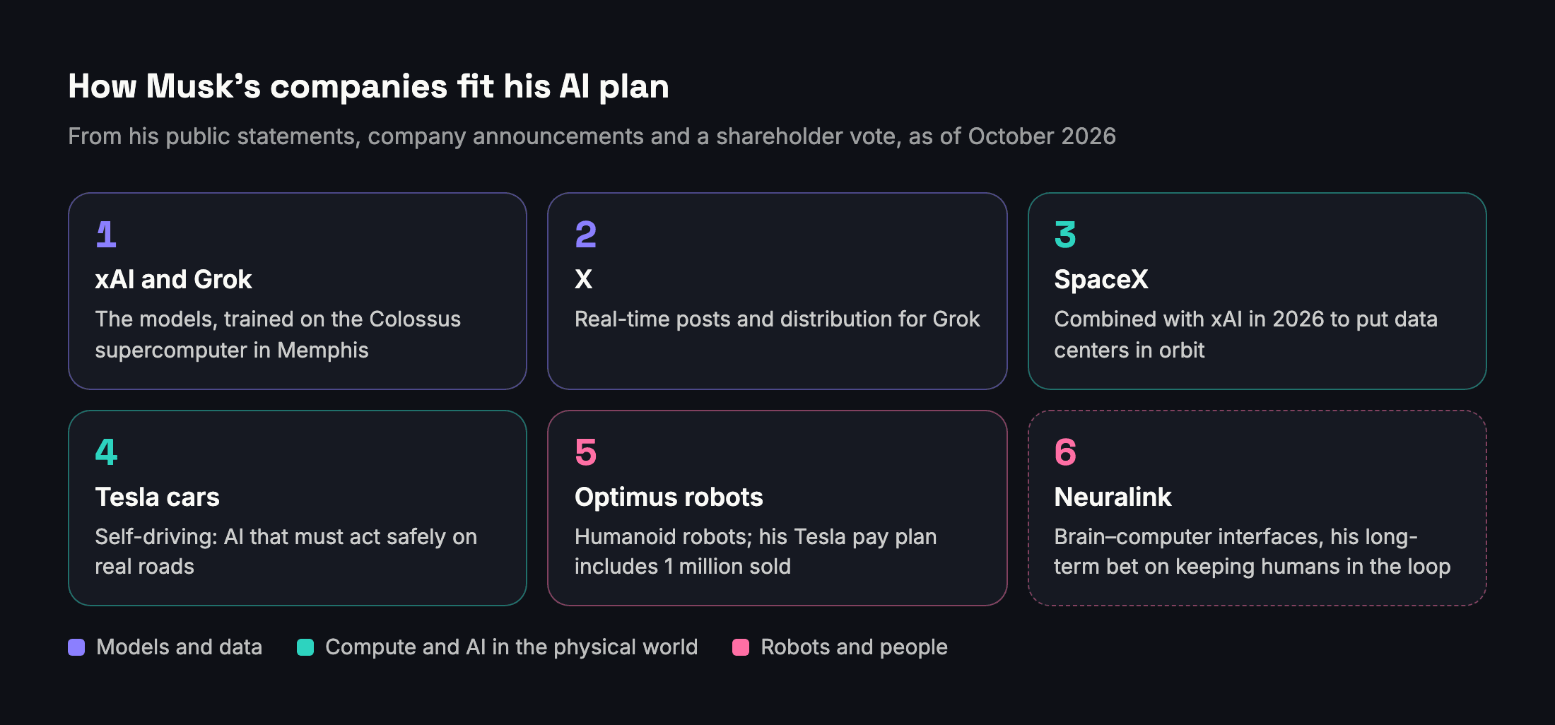Diagram: how xAI and Grok, X, SpaceX, Tesla cars, Optimus robots and Neuralink fit into Musk’s AI plan