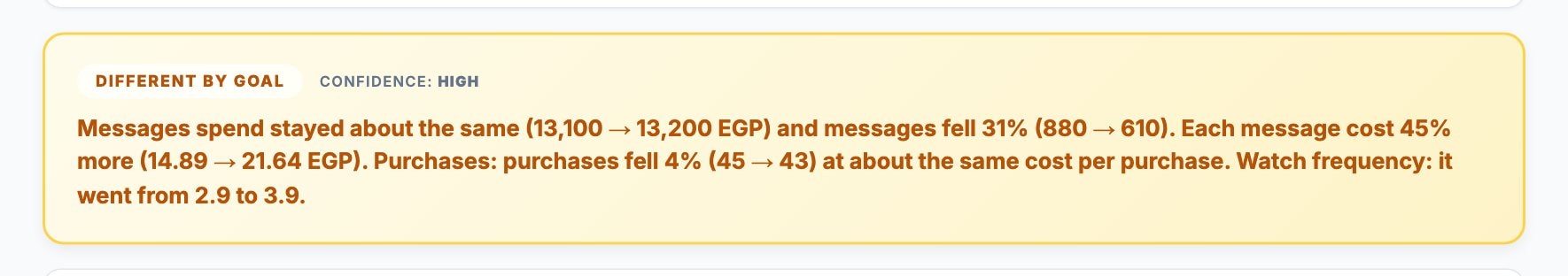 A comparison: messages spend stayed the same, messages fell 31% and each message cost 45% more; purchases held steady; frequency rose from 2.9 to 3.9