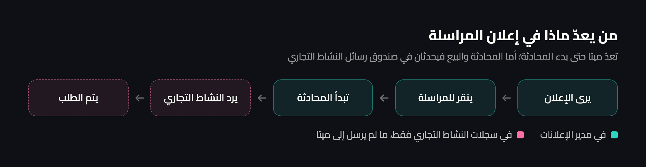 خطوات إعلان المراسلة: يرى الإعلان، وينقر للمراسلة، وتبدأ المحادثة تُعدّ في مدير الإعلانات؛ أما رد النشاط التجاري والطلب فهما في سجلات النشاط التجاري فقط
