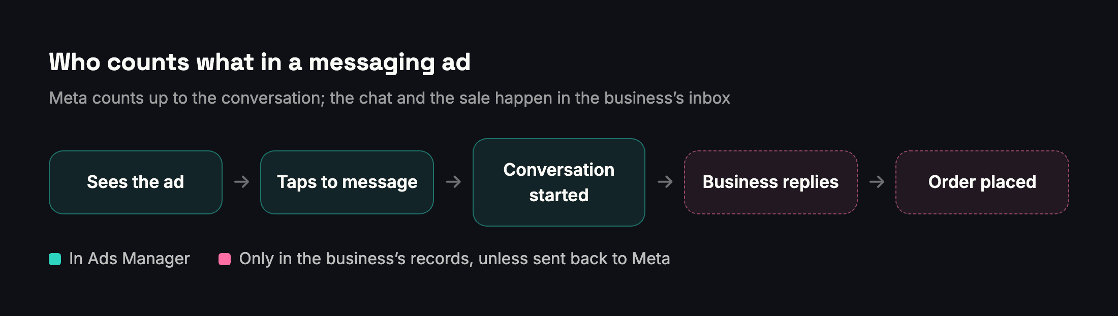 The steps of a messaging ad: sees the ad, taps to message and conversation started are counted in Ads Manager; business replies and order placed are only in the business's records
