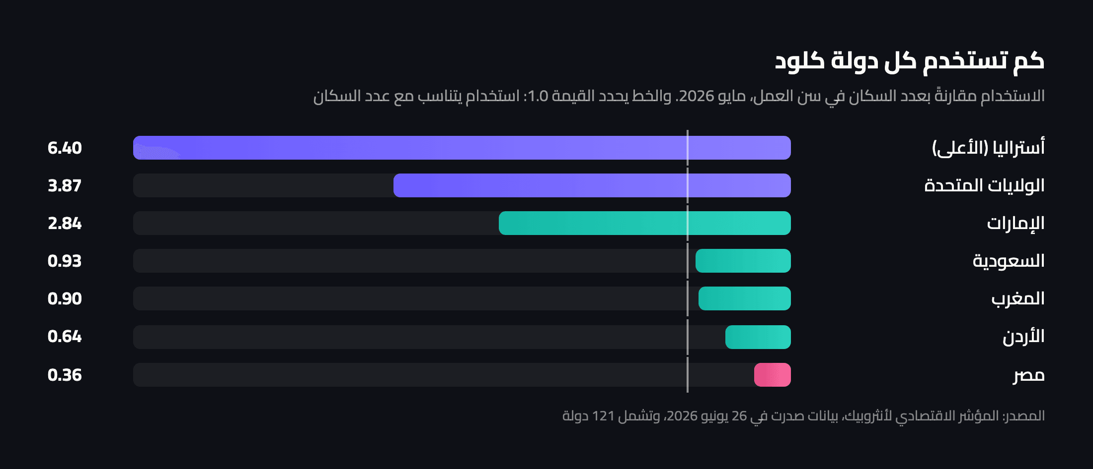 استخدام كلود مقارنةً بعدد السكان في سن العمل في مايو 2026: أستراليا 6.40 وهي الأعلى، والولايات المتحدة 3.87، والإمارات 2.84، والسعودية 0.93، والمغرب 0.90، والأردن 0.64، ومصر 0.36