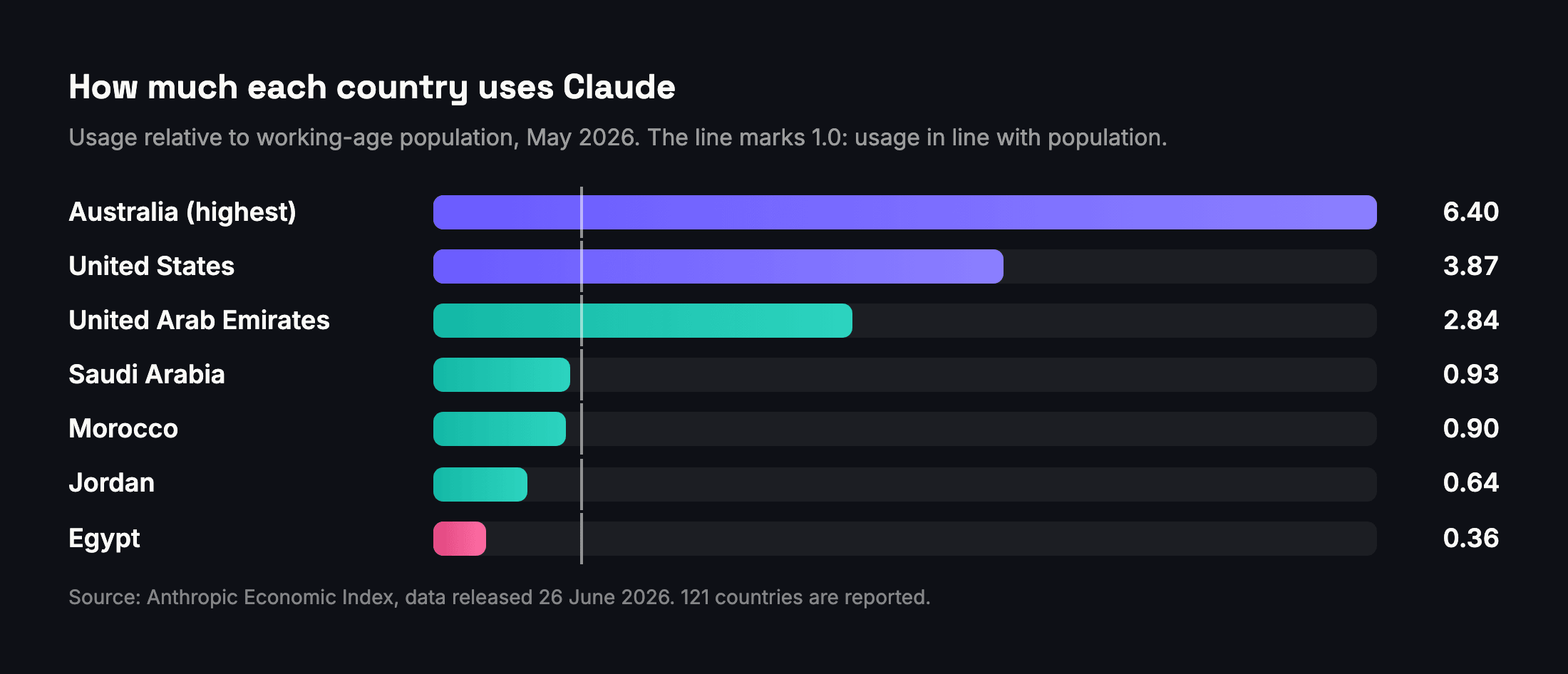 Claude usage relative to working-age population in May 2026: Australia 6.40, the highest, United States 3.87, UAE 2.84, Saudi Arabia 0.93, Morocco 0.90, Jordan 0.64, Egypt 0.36