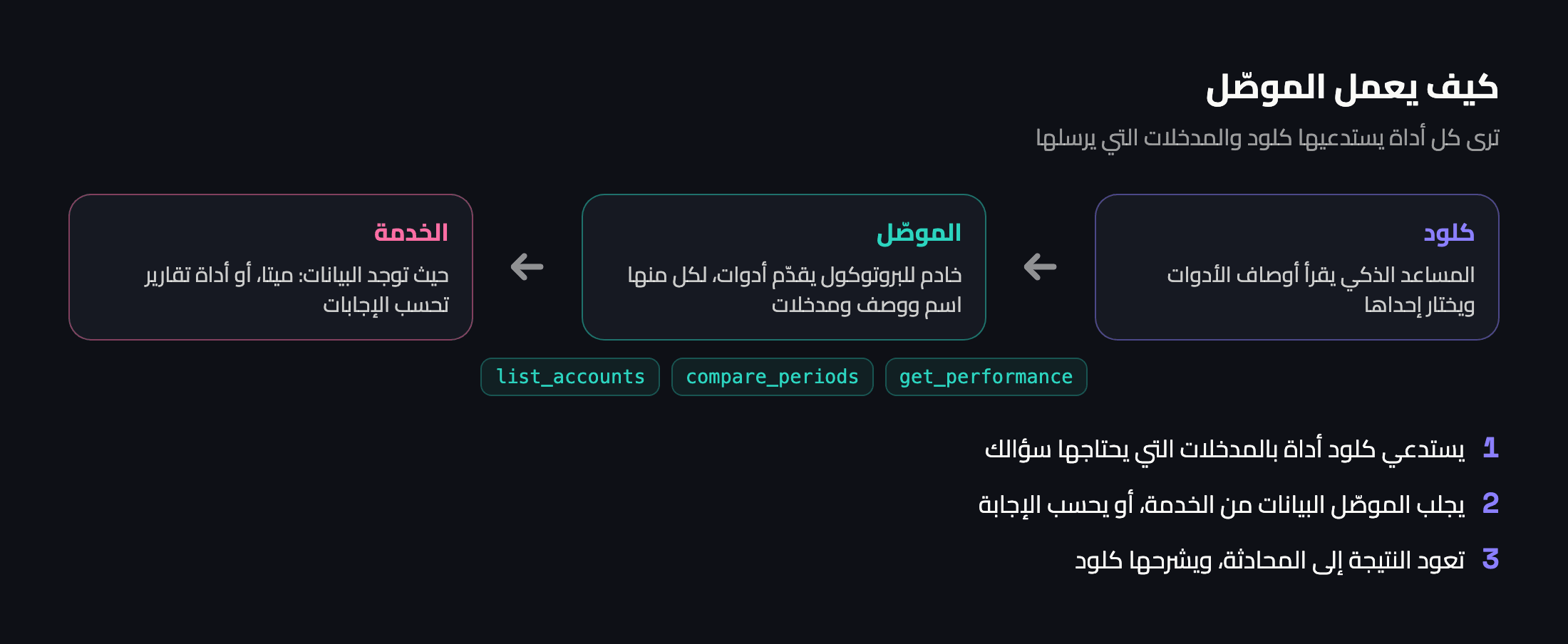 كيف يعمل الموصّل: تطرح سؤالًا، فيختار كلود أداة، فيجلب الموصّل الإجابة من الخدمة أو يحسبها، ثم يشرحها كلود