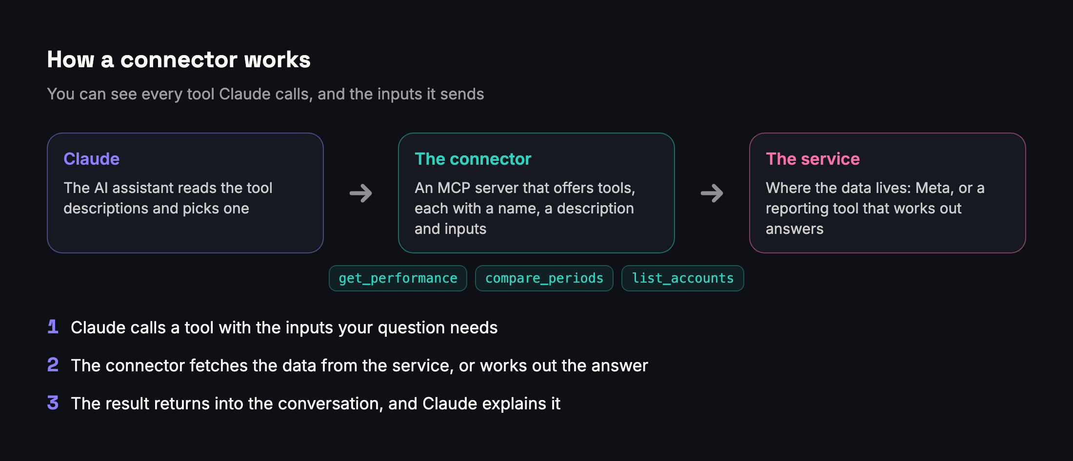 How a connector works: you ask a question, Claude chooses a tool, the connector fetches or works out the answer from the service, and Claude explains it