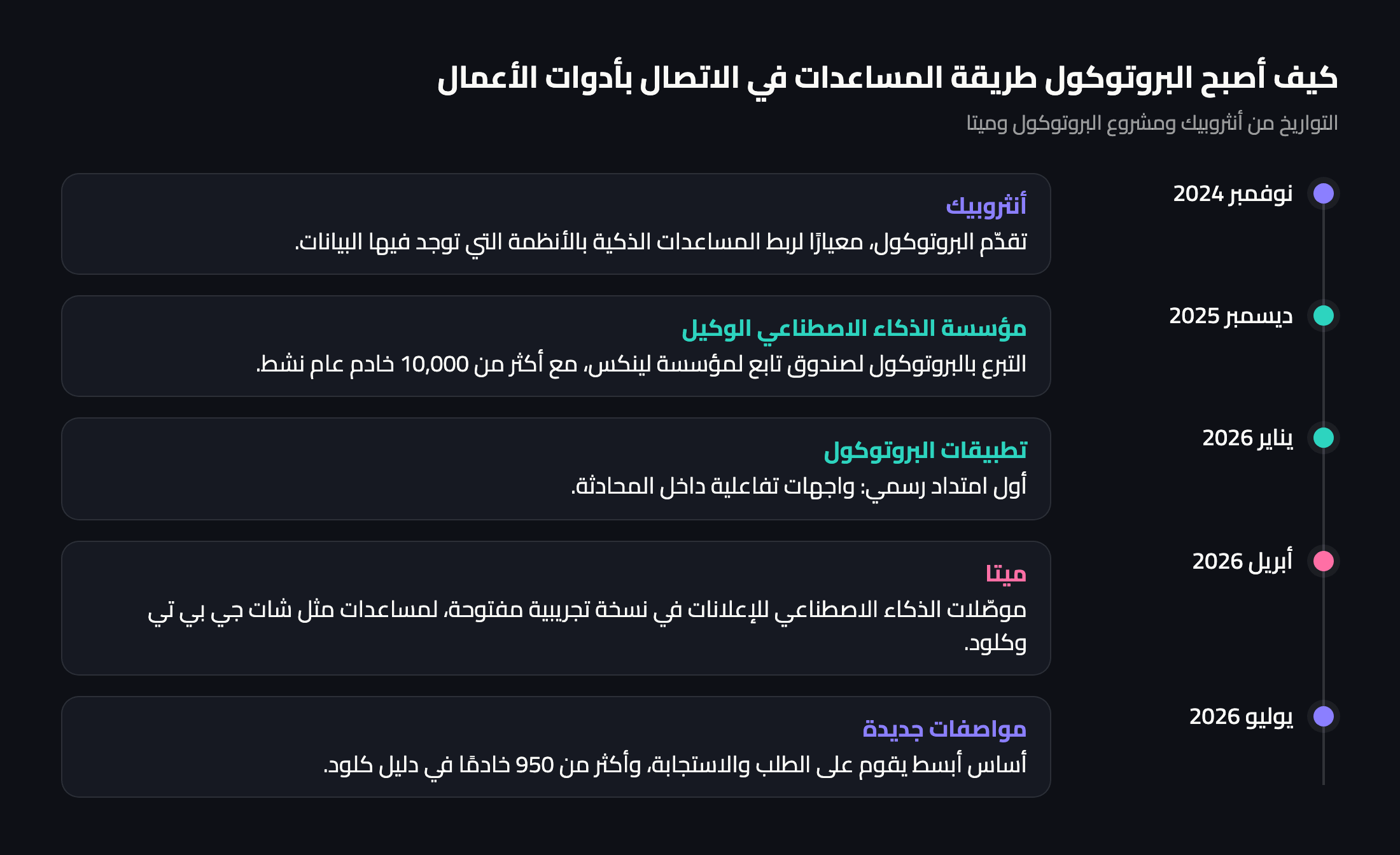 خط زمني لبروتوكول MCP من إطلاقه في نوفمبر 2024 إلى موصّل ميتا للإعلانات في أبريل 2026 ونسخة المواصفات في يوليو 2026