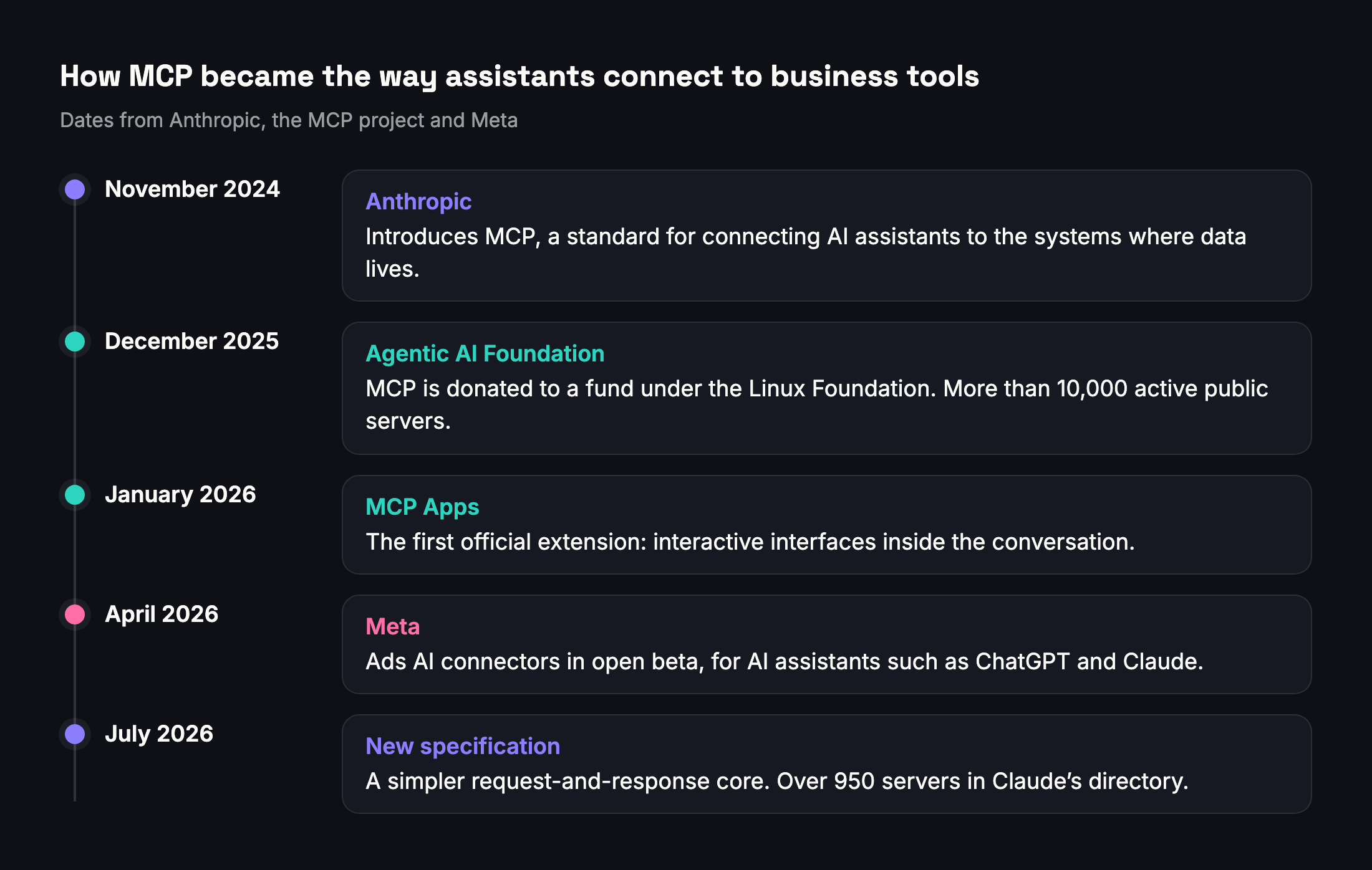 A timeline of MCP from its launch in November 2024 to Meta's ads connector in April 2026 and the July 2026 specification