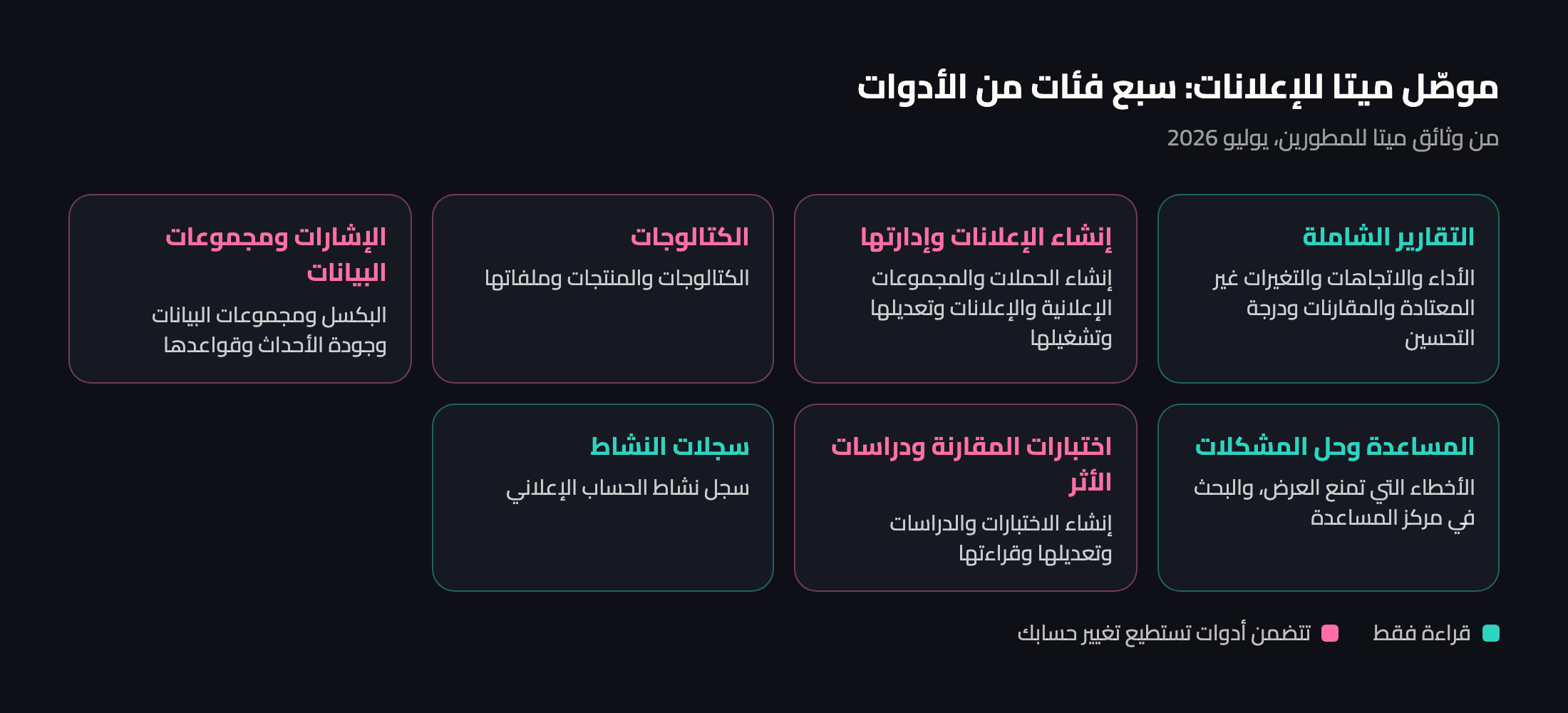 يقسّم موصّل ميتا للإعلانات أدواته إلى سبع فئات، من التقارير إلى إنشاء الإعلانات والكتالوجات والإشارات والمساعدة والاختبارات وسجلات النشاط