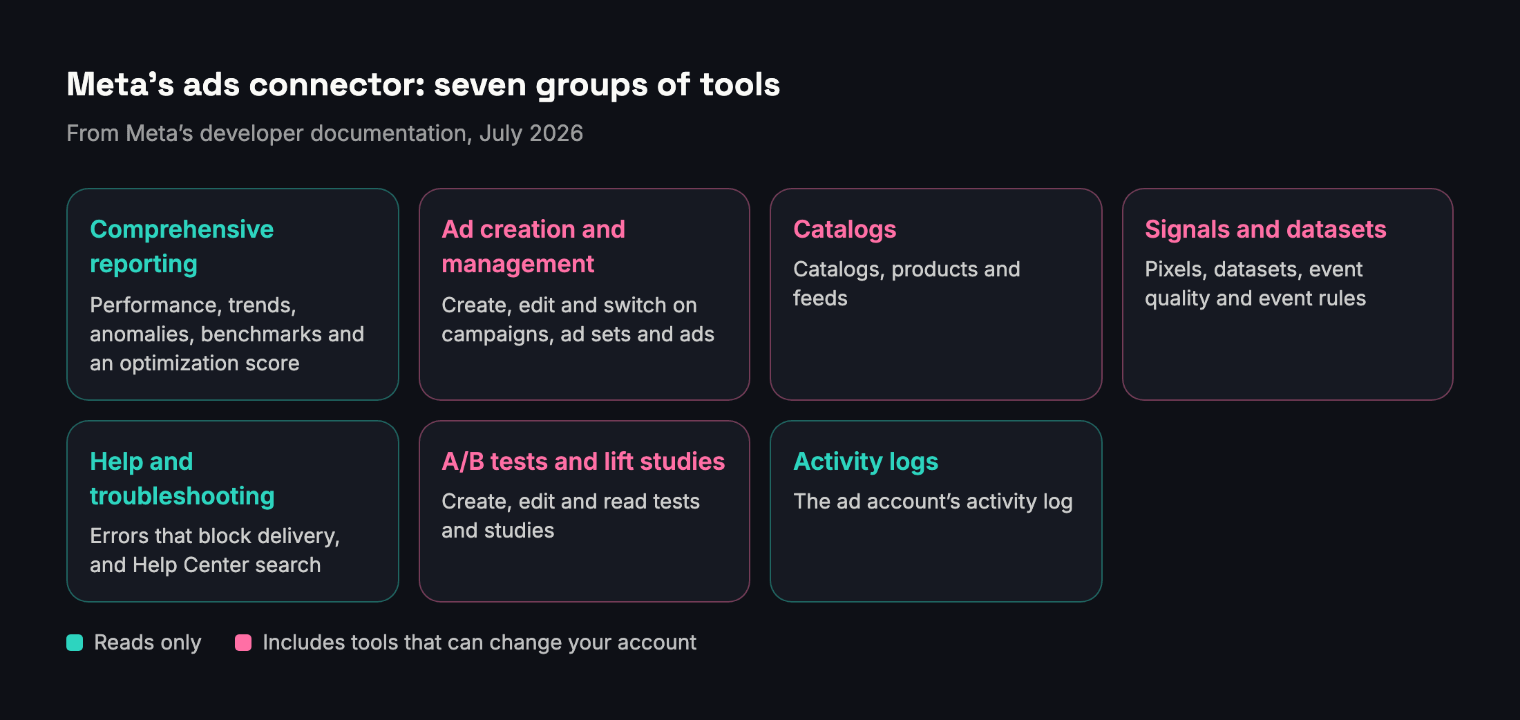 Meta's ads connector groups its tools into seven categories, from reporting to ad creation, catalogs, signals, help, tests and activity logs