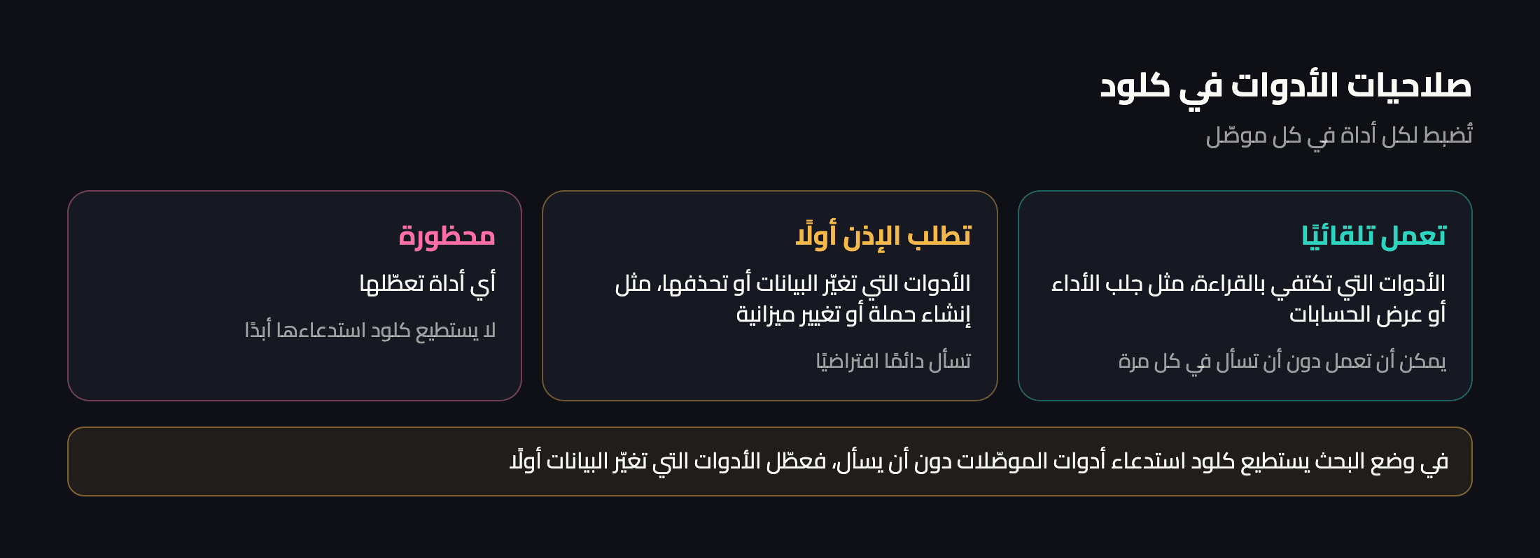 صلاحيات الأدوات في كلود: الأدوات التي تكتفي بالقراءة يمكن أن تعمل تلقائيًا، والأدوات التي تغيّر البيانات تسأل دائمًا، ويمكن حظر أي أداة