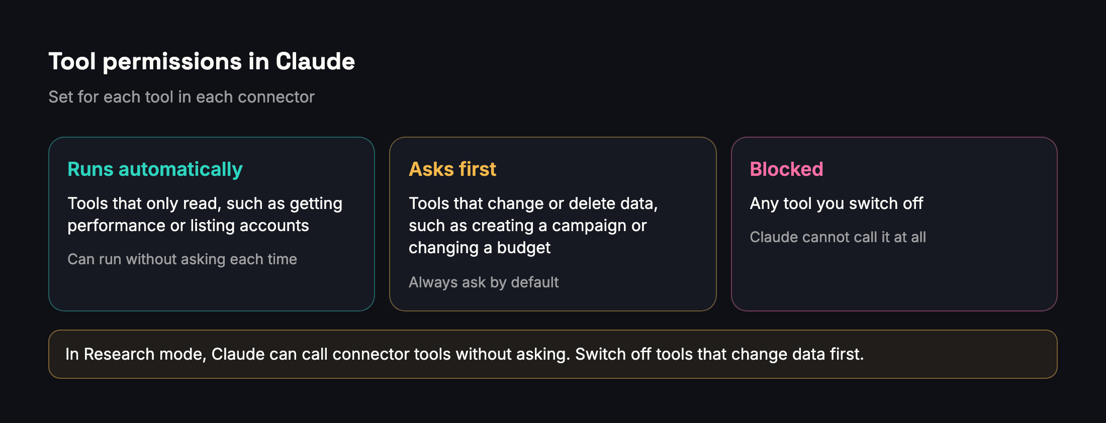 Tool permissions in Claude: tools that only read can run automatically, tools that change data always ask, and any tool can be blocked