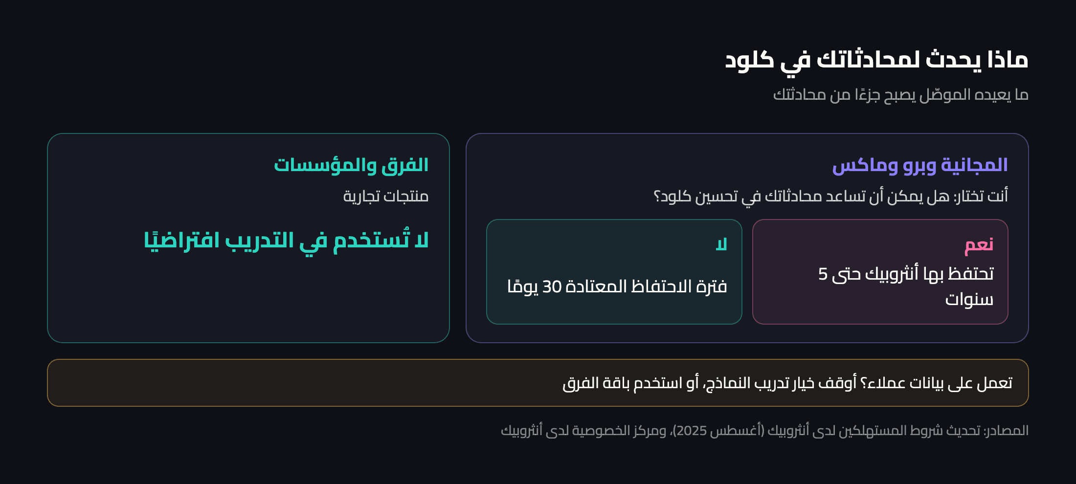 ماذا يحدث لمحادثاتك: في الباقات المجانية وبرو وماكس تختار هل تساعد في تحسين كلود، مع احتفاظ حتى خمس سنوات إن سمحت، بينما لا تُستخدم بيانات باقتي الفرق والمؤسسات في التدريب افتراضيًا