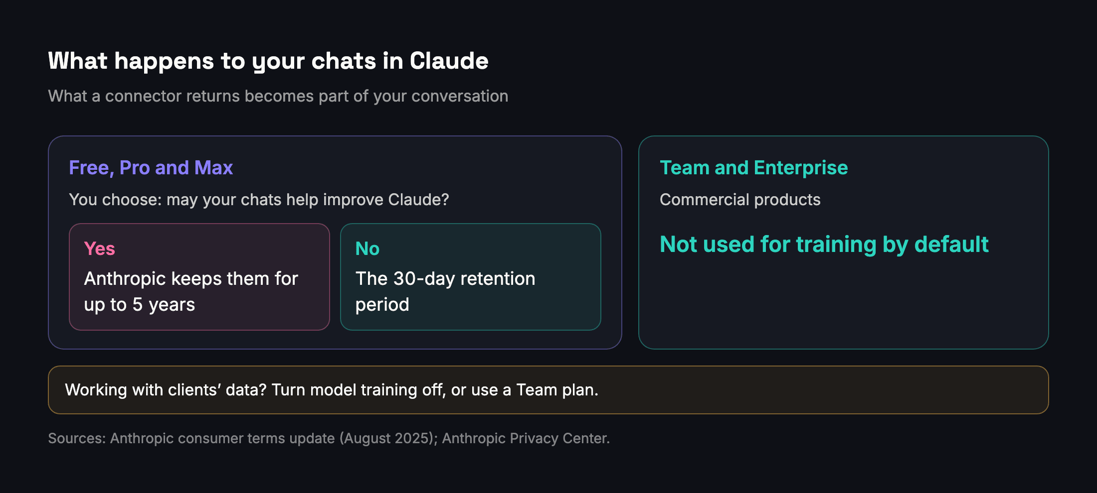 What happens to your chats: on Free, Pro and Max you choose whether they help improve Claude, with up to five years of retention if you allow it, while Team and Enterprise are not used for training by default