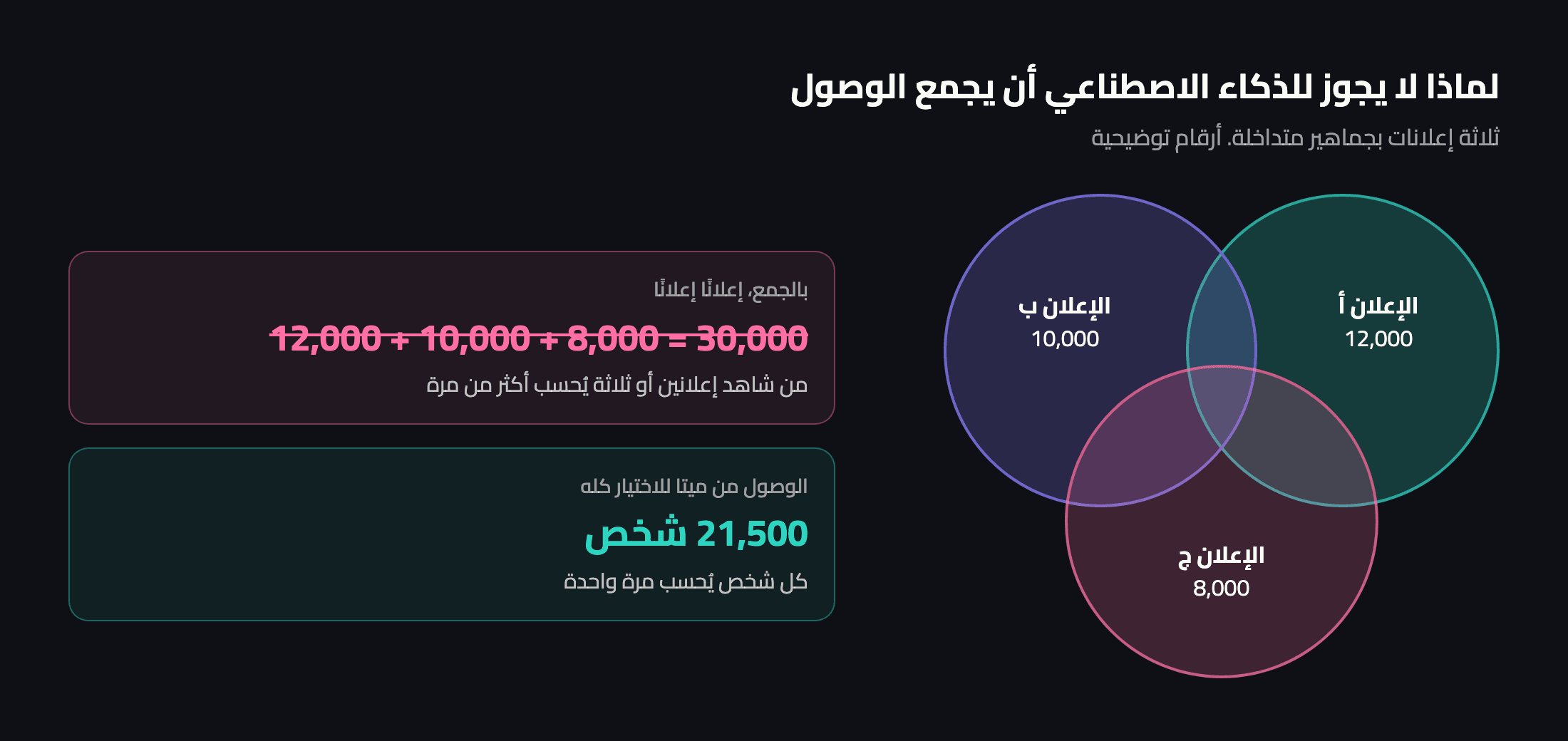 وصلت ثلاثة إعلانات إلى 12,000 و10,000 و8,000 شخص. مجموعها 30,000، لكن بسبب تداخل الجماهير شاهد 21,500 شخص مختلف إعلانًا واحدًا على الأقل