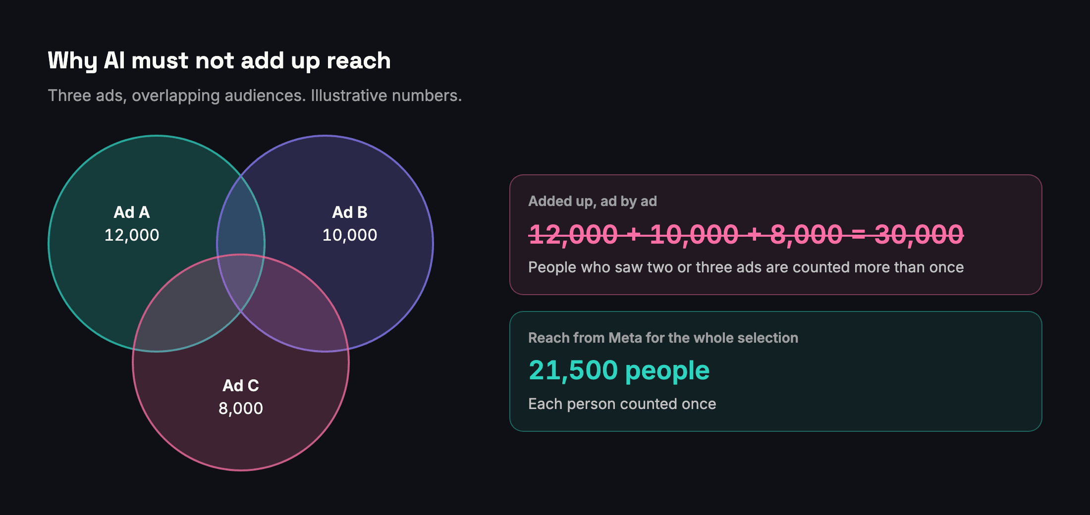 Three ads reached 12,000, 10,000 and 8,000 people. Their sum is 30,000, but because audiences overlap only 21,500 different people saw at least one ad