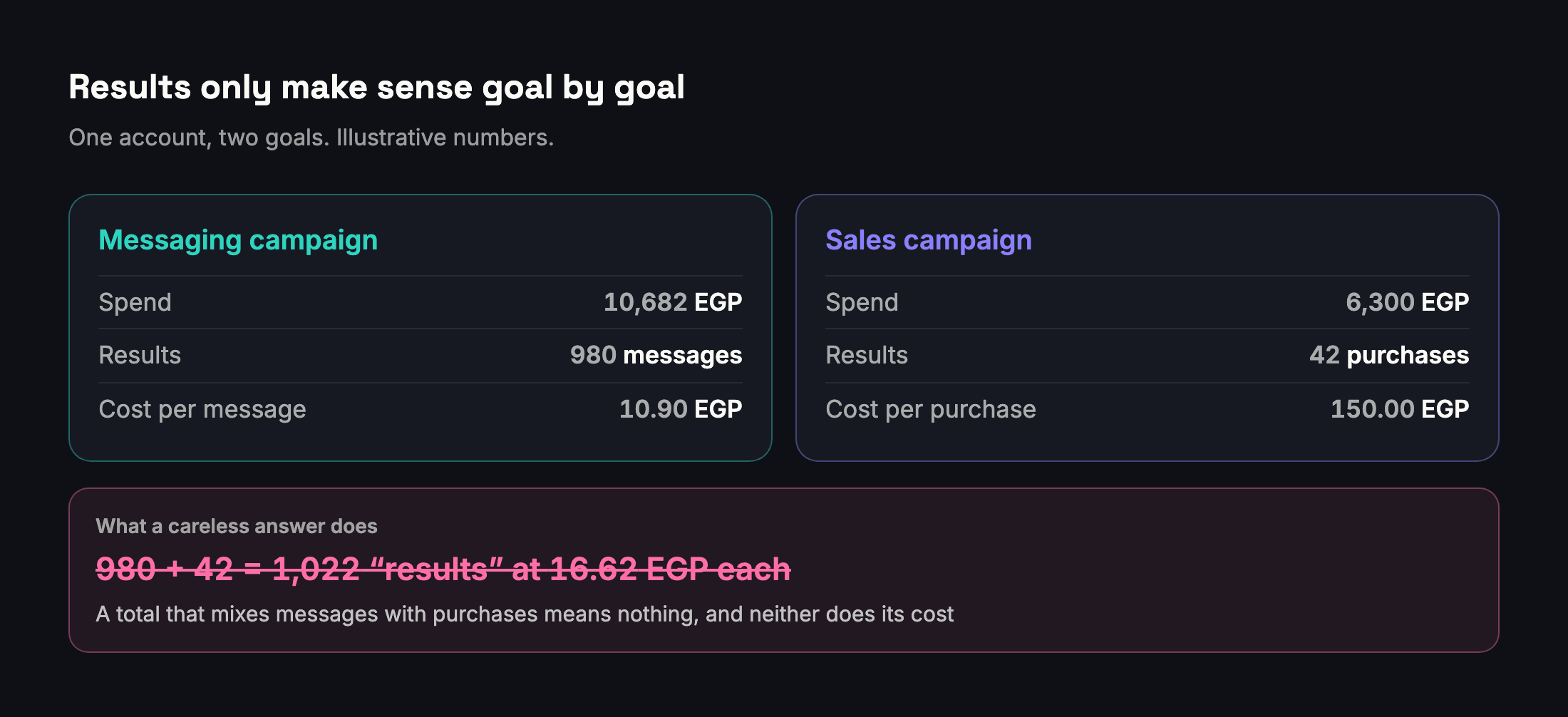 Results are counted per goal: 980 messages and 42 purchases cannot be added into 1,022 results, and each goal has its own cost per result