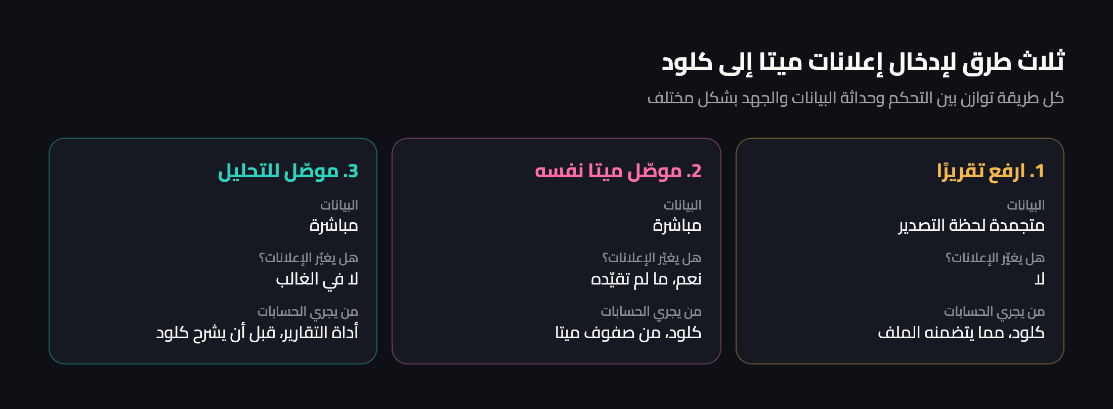 ثلاث طرق لإدخال إعلانات ميتا إلى كلود: رفع تقرير مُصدَّر، أو ربط موصّل ميتا نفسه، أو ربط موصّل تحليل من إحدى أدوات التقارير