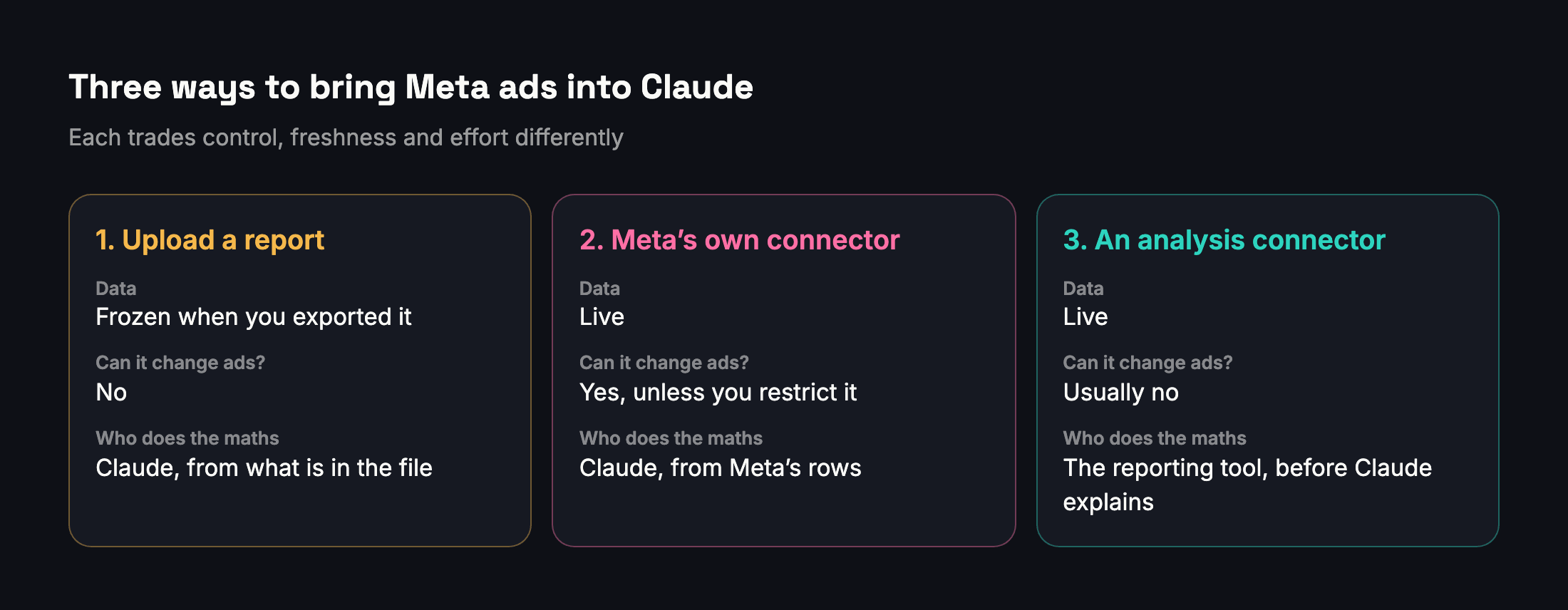 Three ways to bring Meta ads into Claude: upload an exported report, connect Meta's own connector, or connect an analysis connector from a reporting tool