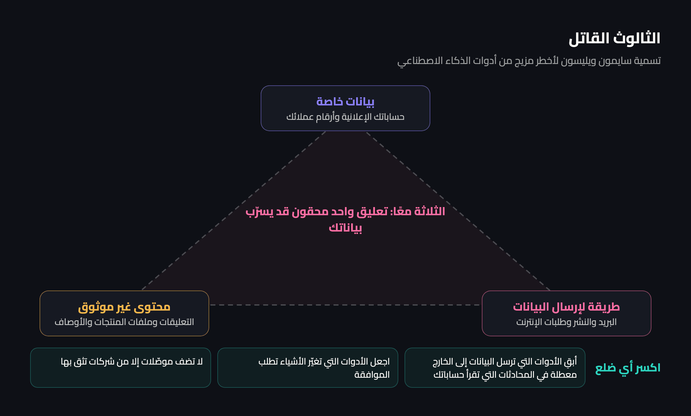 الثالوث القاتل: البيانات الخاصة، والمحتوى غير الموثوق، والقدرة على إرسال البيانات إلى الخارج. أزل أيًّا من الثلاثة لتكسره