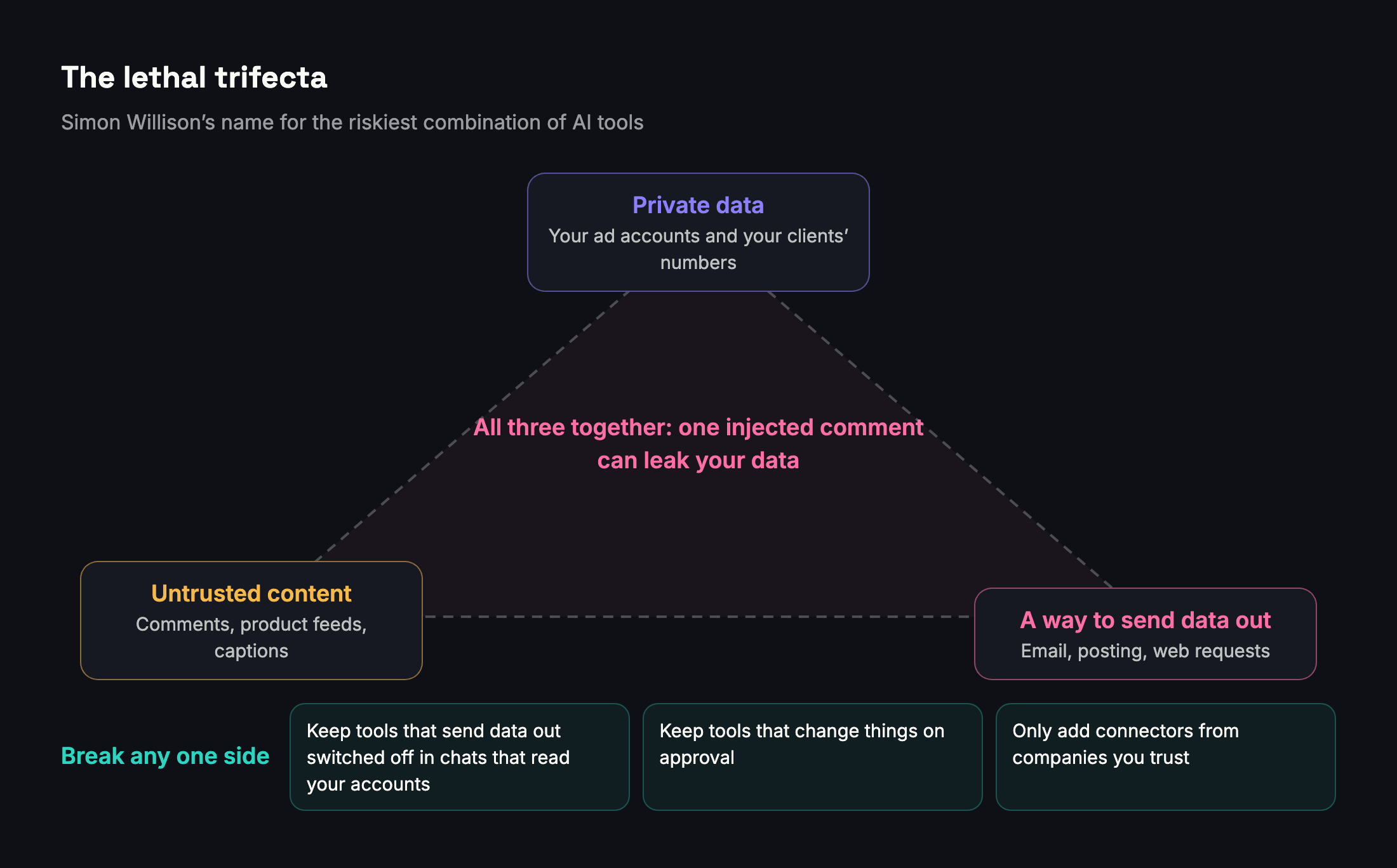 The lethal trifecta: private data, untrusted content and the ability to send data out. Remove any one of the three to break it