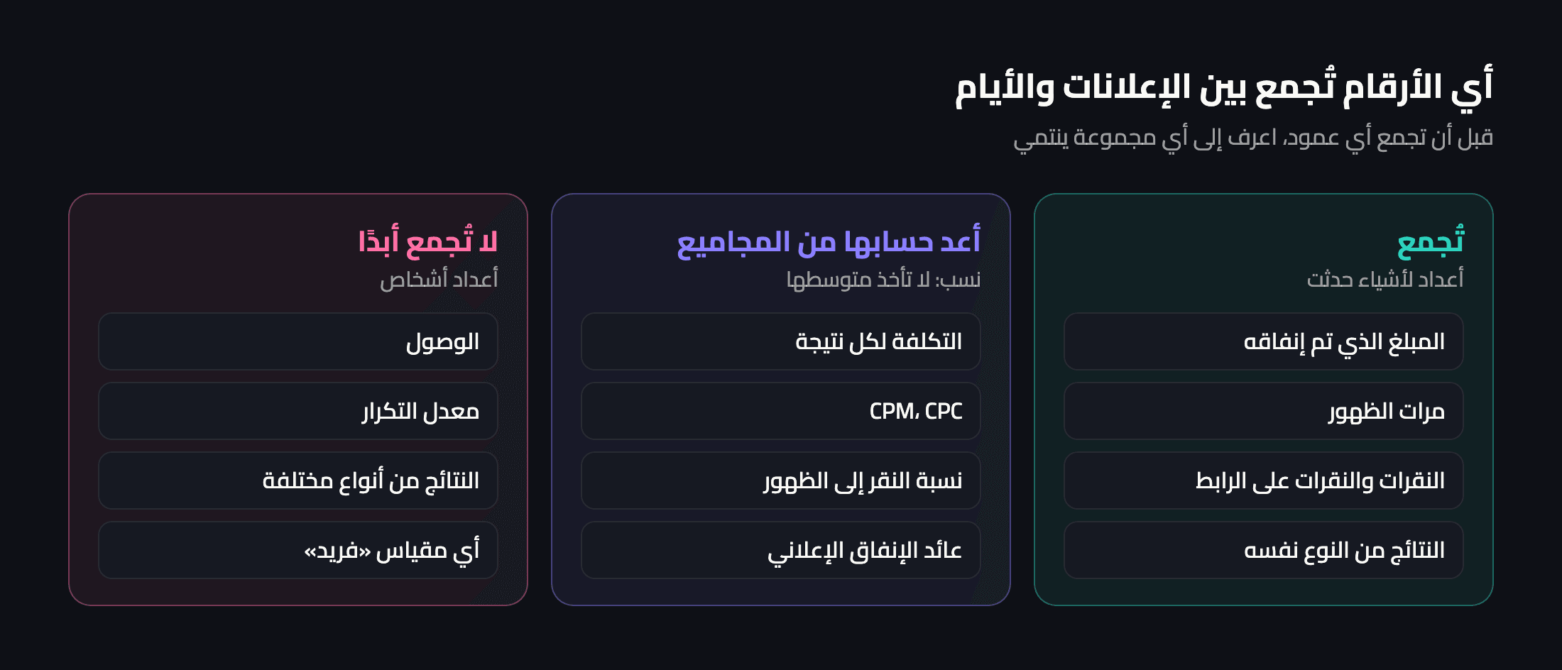 ثلاث مجموعات: أعداد تُجمع (المبلغ الذي تم إنفاقه، ومرات الظهور، والنقرات، والنتائج من النوع نفسه)؛ ونسب يُعاد حسابها من المجاميع (التكلفة لكل نتيجة، والتكلفة لكل ألف ظهور، والتكلفة لكل نقرة، ونسبة النقر، وعائد الإنفاق)؛ وأعداد أشخاص لا تُجمع أبدًا (الوصول، ومعدل التكرار، والمقاييس الفريدة، والنتائج من أنواع مختلفة)