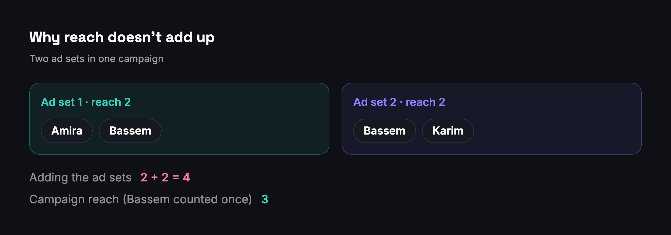 Two ad sets: Amira and Bassem in one, Bassem and Karim in the other — 2 + 2 = 4, but the campaign reached 3 people