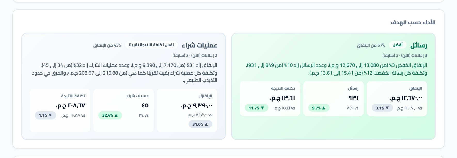هدفان في تقرير واحد للعميل، الرسائل وعمليات الشراء، ولكل منهما إنفاقه ونتائجه وتكلفته لكل نتيجة