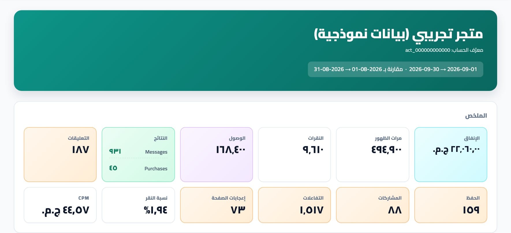 ملخص تقرير العميل: الإنفاق ومرات الظهور والنقرات والوصول والنتائج لكل هدف والتفاعل