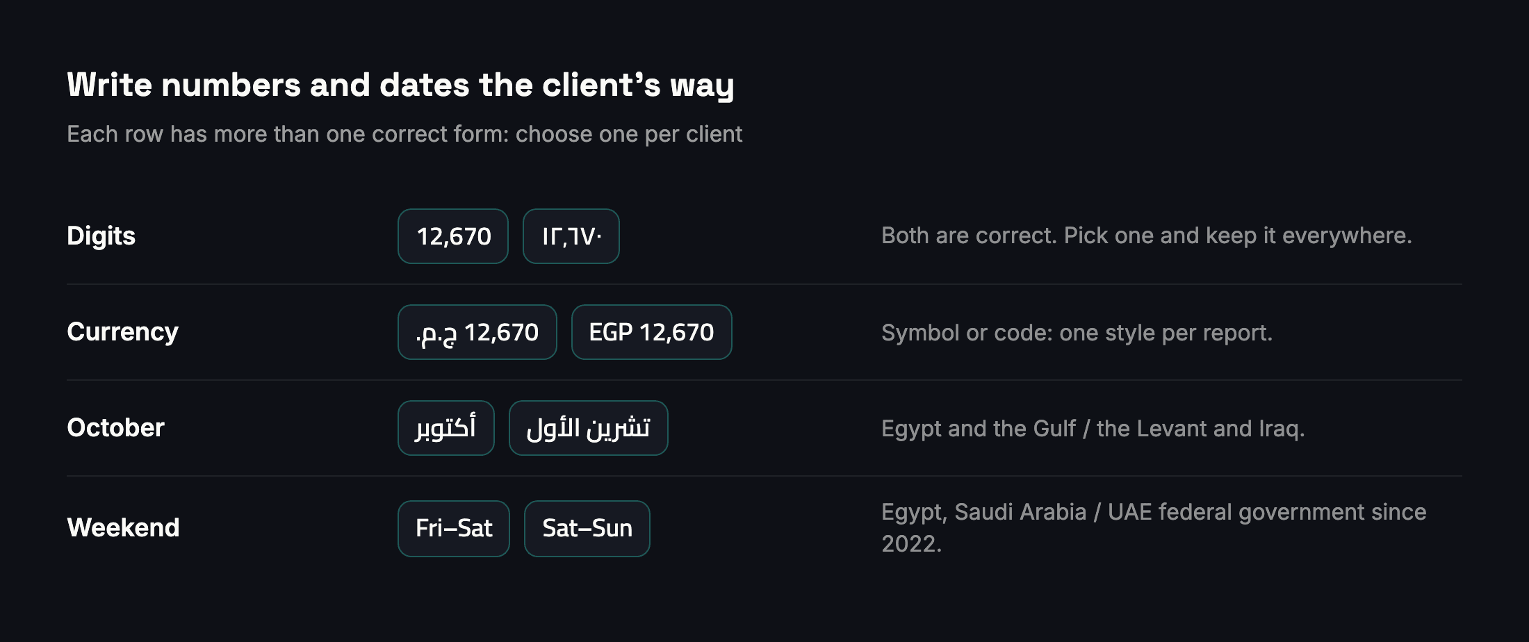 Digits 12,670 or ١٢٬٦٧٠; currency 12,670 ج.م. or EGP 12,670; October as أكتوبر or تشرين الأول; weekend Friday–Saturday or Saturday–Sunday