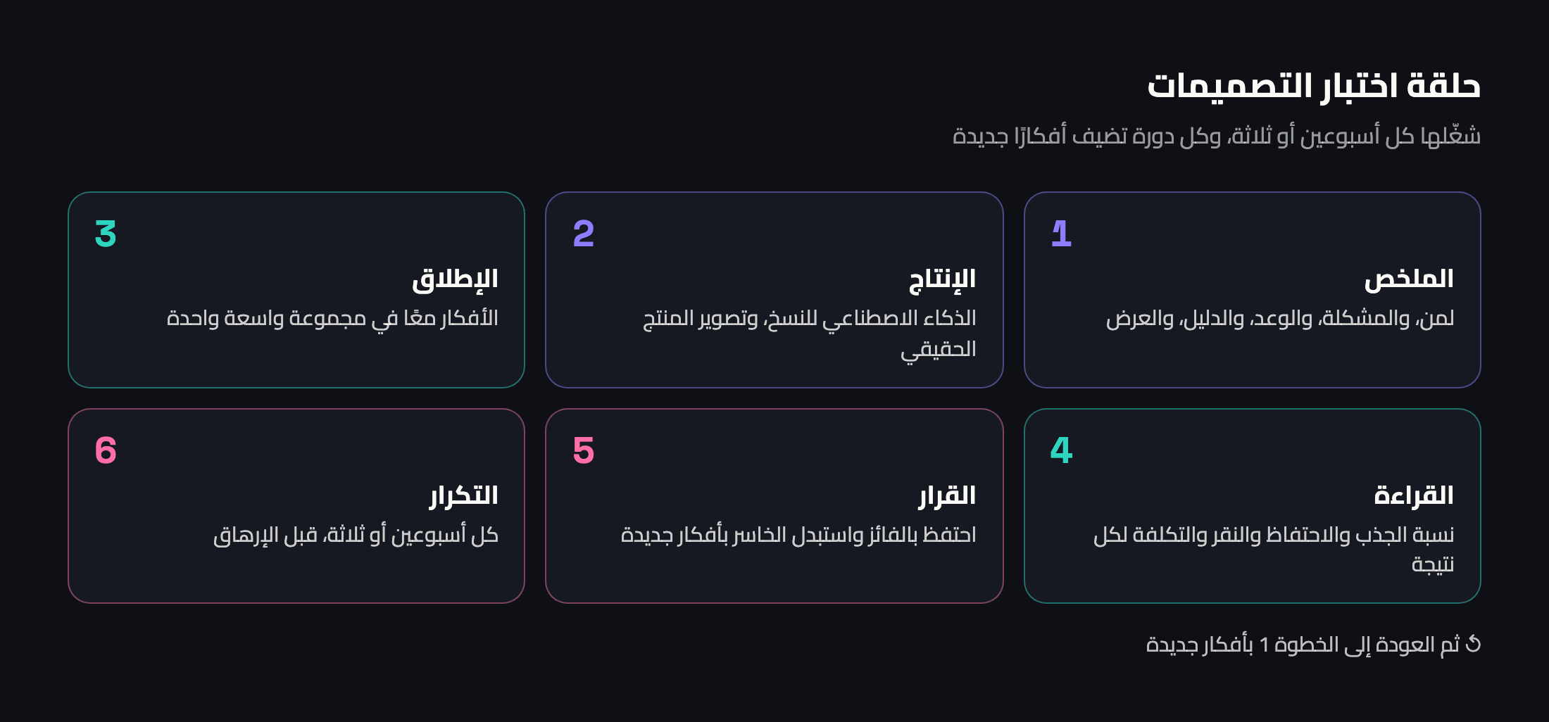حلقة من ست خطوات: الملخص والإنتاج والإطلاق والقراءة والقرار والتكرار