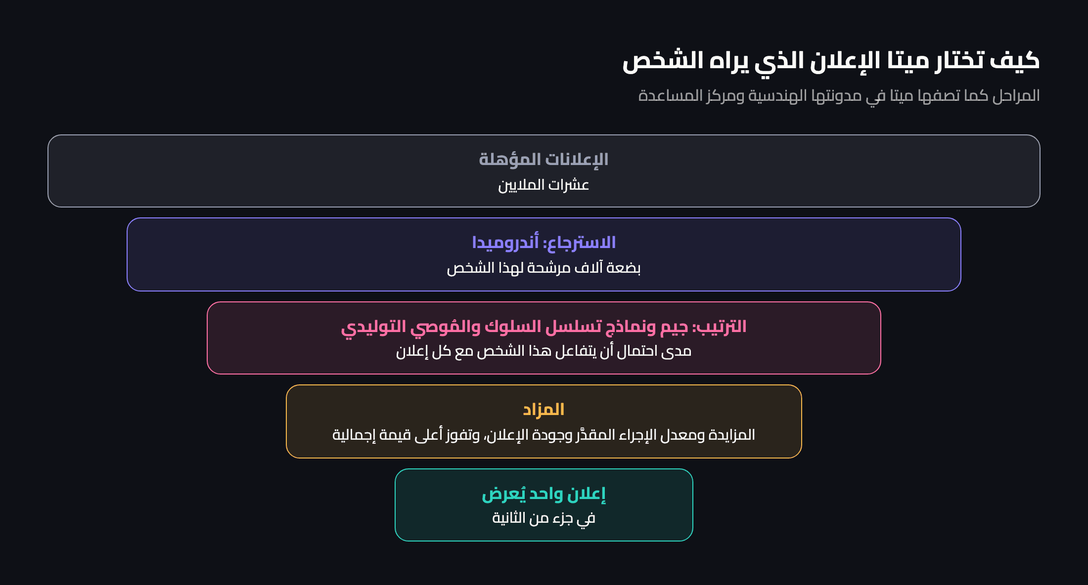 المراحل من عشرات الملايين من الإعلانات المؤهلة إلى إعلان واحد يُعرض: الاسترجاع والترتيب والمزاد