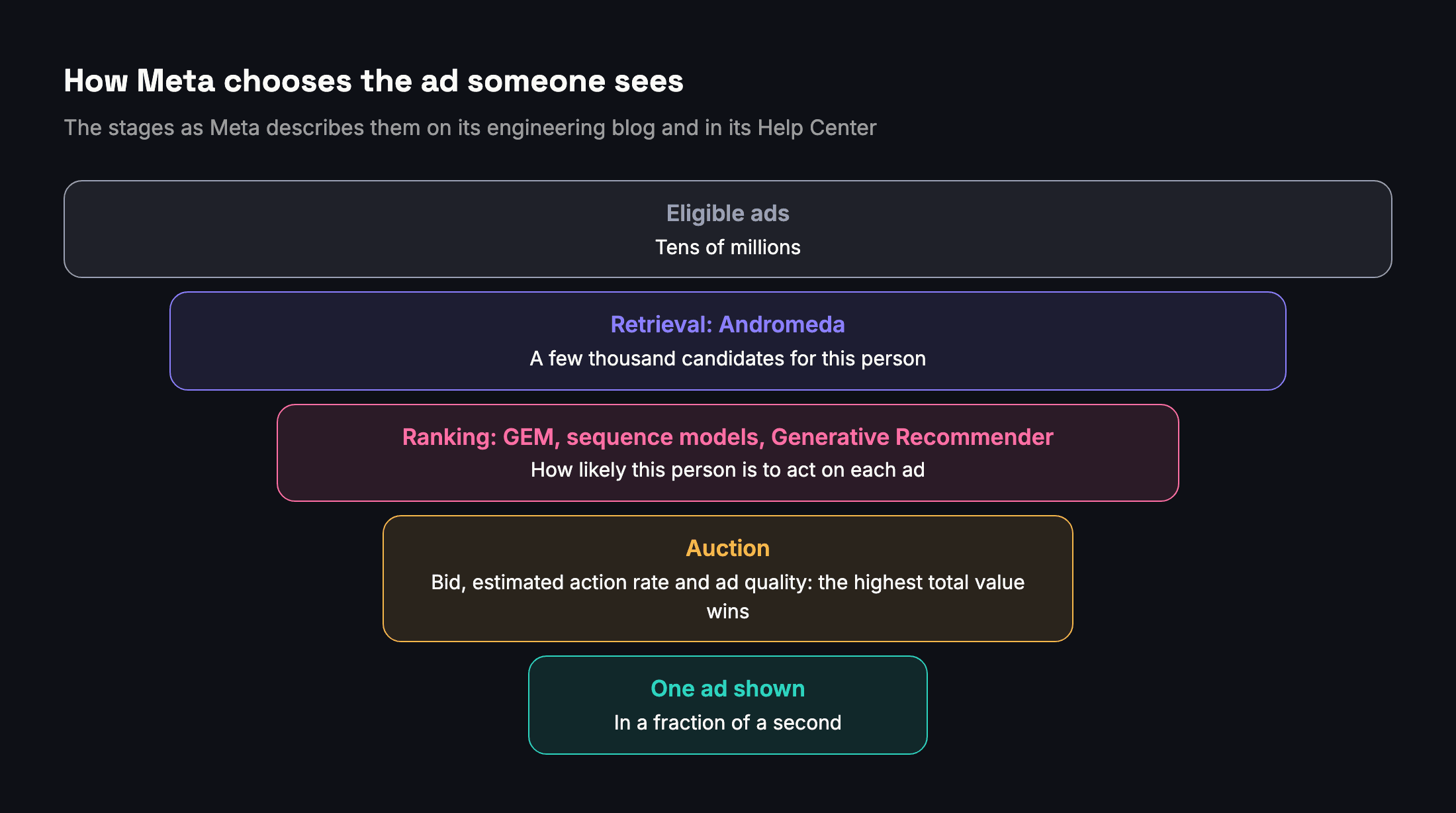 The stages from tens of millions of eligible ads to one ad shown: retrieval, ranking, auction