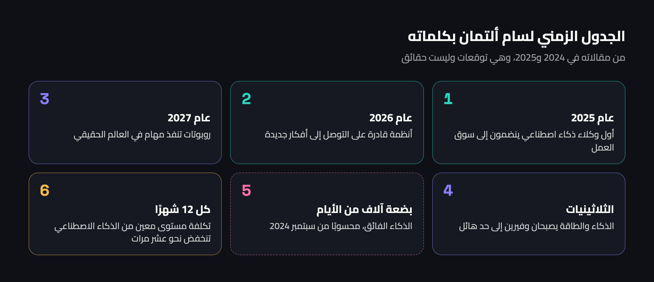 رسم توضيحي: الجدول الزمني لسام ألتمان من وكلاء الذكاء الاصطناعي في 2025 إلى الوفرة في الثلاثينيات