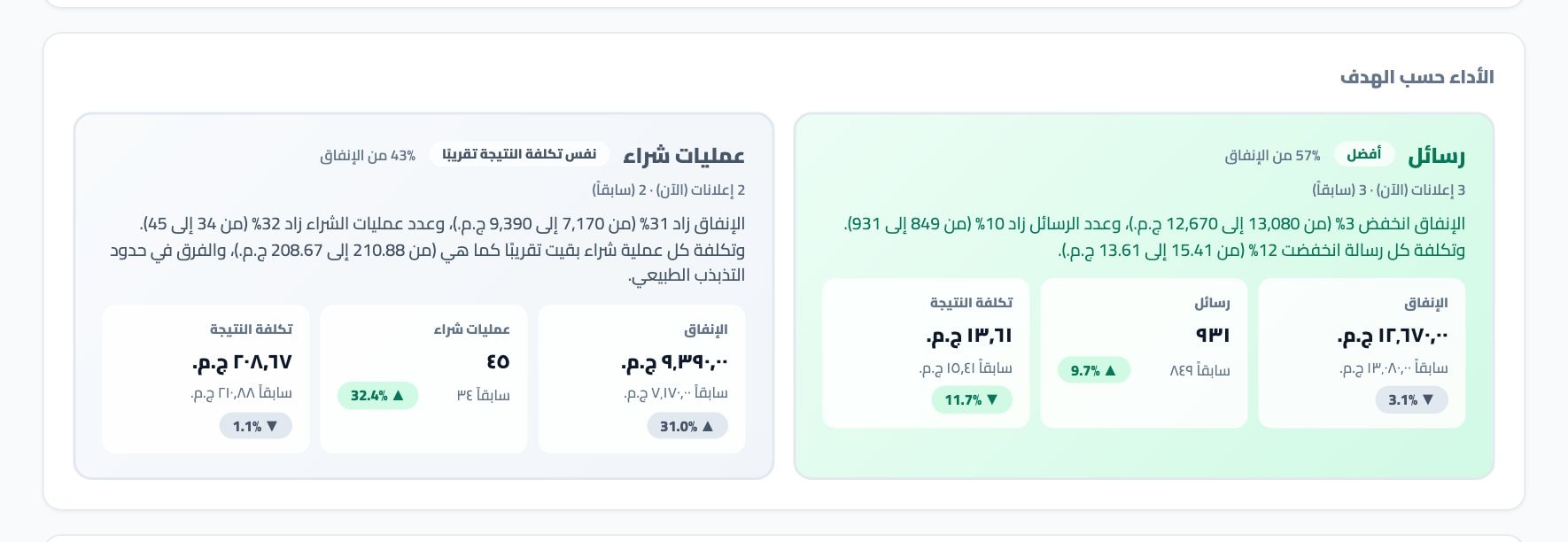 النتائج والتكلفة لكل هدف في تقرير من Adams Analytics ببيانات نموذجية