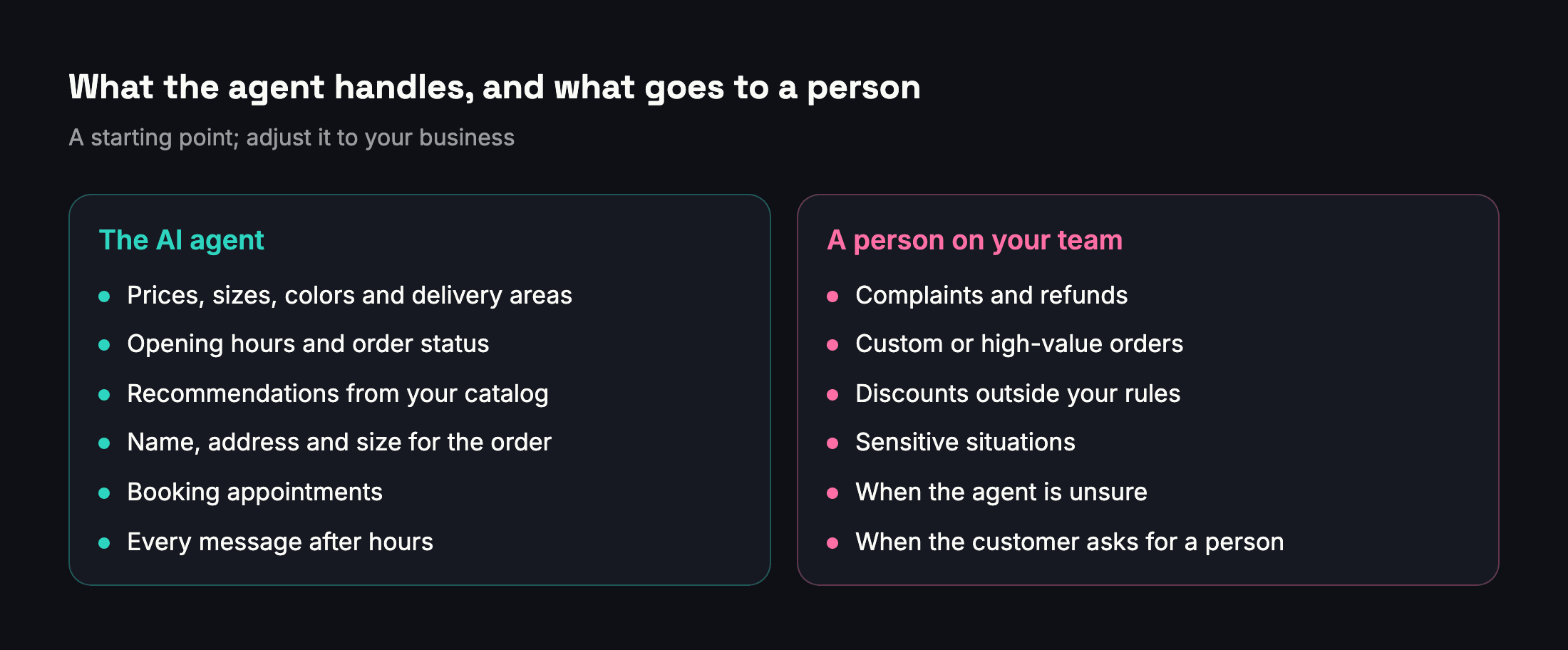 Two columns: questions and tasks an AI agent can handle, and cases that should go to a person