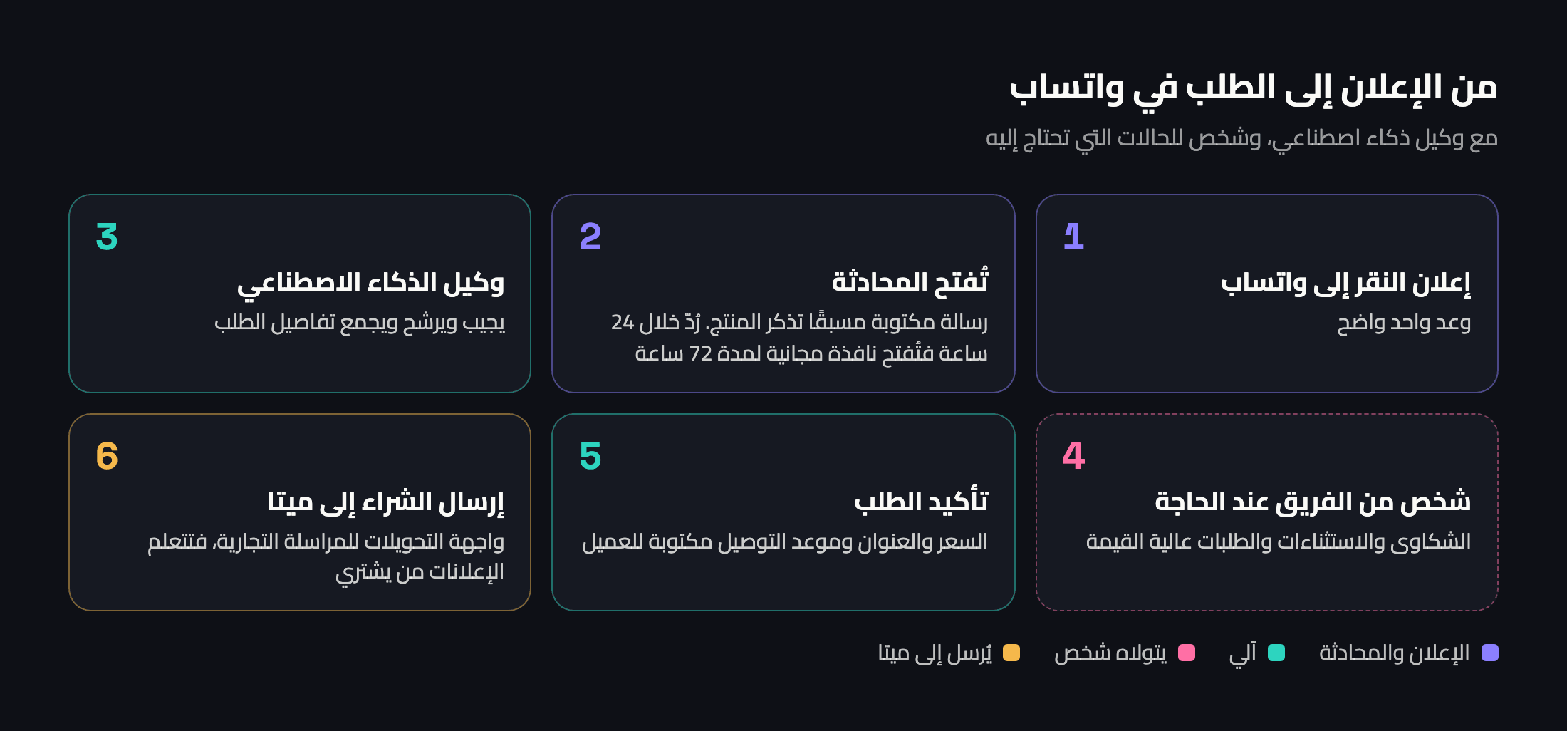 من الإعلان إلى الطلب المسلَّم: الإعلان، ثم محادثة برسالة مكتوبة مسبقًا، ثم وكيل الذكاء الاصطناعي، ثم التحويل إلى شخص، ثم الطلب، ثم إرسال الشراء إلى ميتا