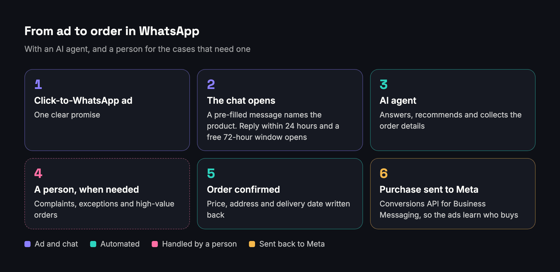 From the ad to the delivered order: ad, chat with a pre-filled message, AI agent, human handoff, order, purchase sent back to Meta